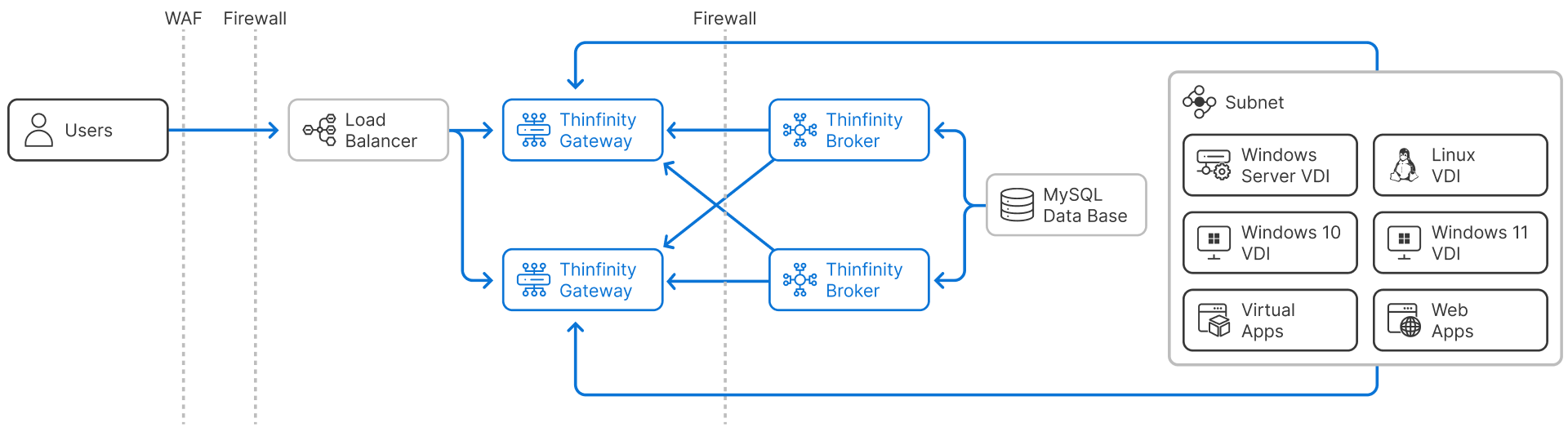 Diagram of Thinfinity VDI architecture: Users $\rightarrow$ Load Balancer $\rightarrow$ Thinfinity Gateway/Broker cluster $\rightarrow$ VDI/Apps, connected to MySQL DB.