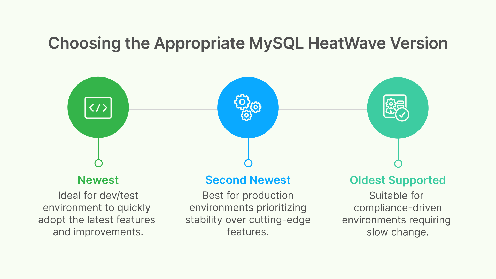 Guide for choosing MySQL HeatWave versions: Newest (Dev/Test), Second Newest (Production/Stability), Oldest Supported (Compliance).