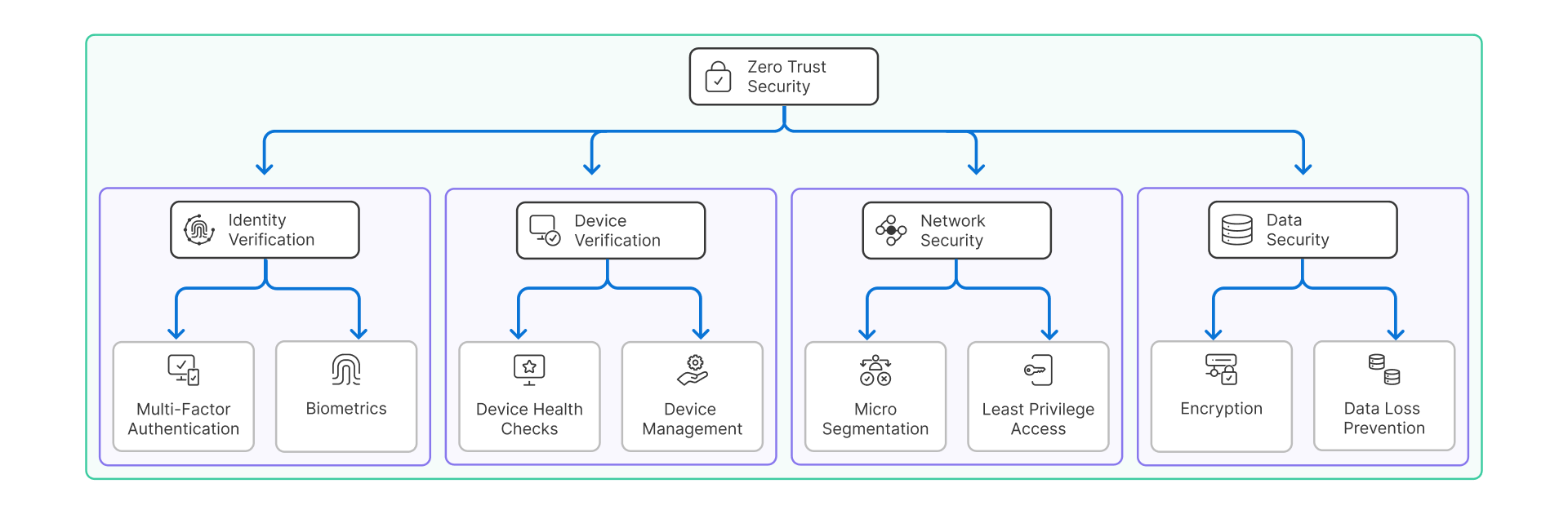 Zero Trust Security framework components: Identity Verification (MFA/Biometrics), Device Verification, Network Security, and Data Security.
