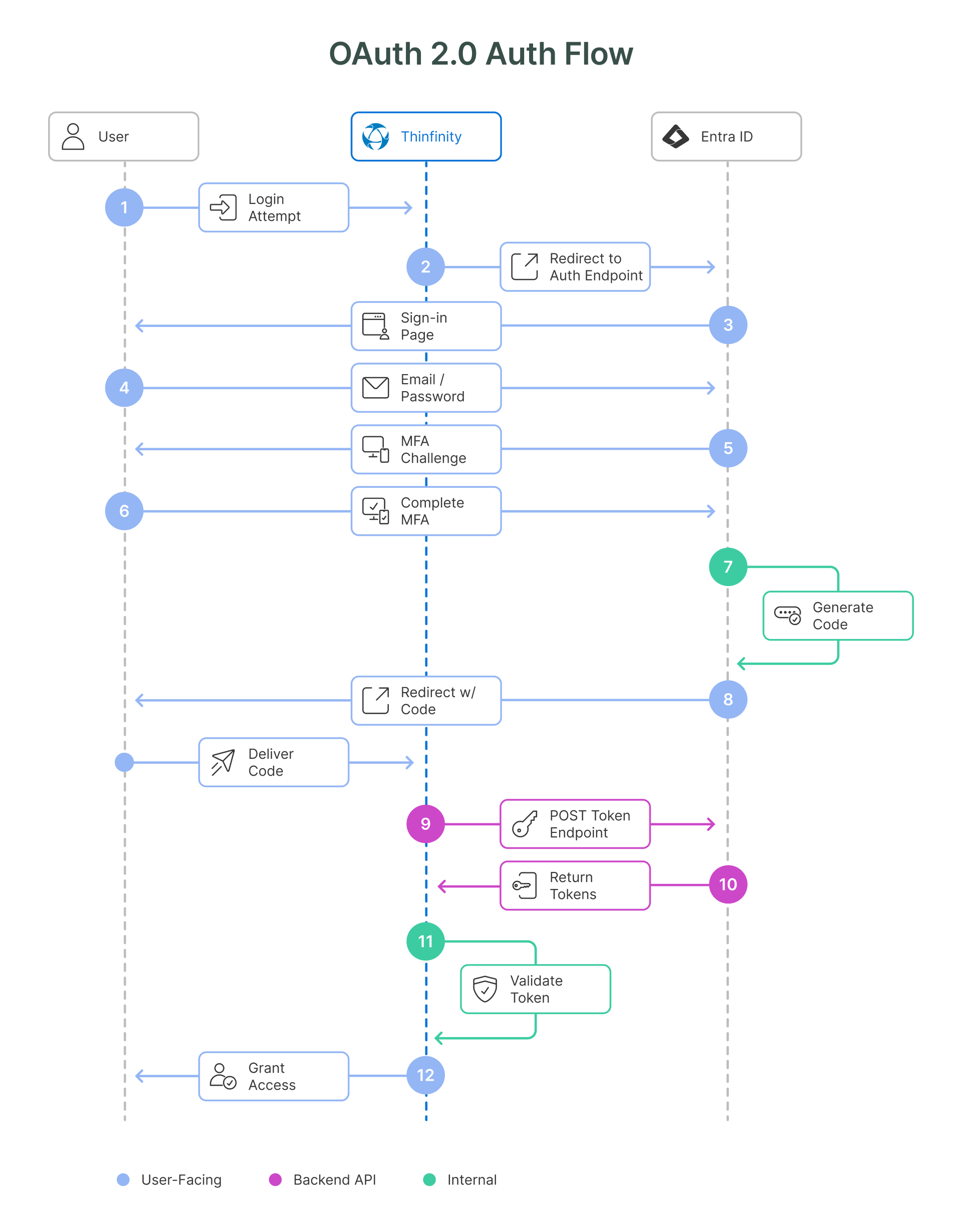 12-step OAuth 2.0 sequence diagram showing secure authentication between a User, Thinfinity, and Microsoft Entra ID.