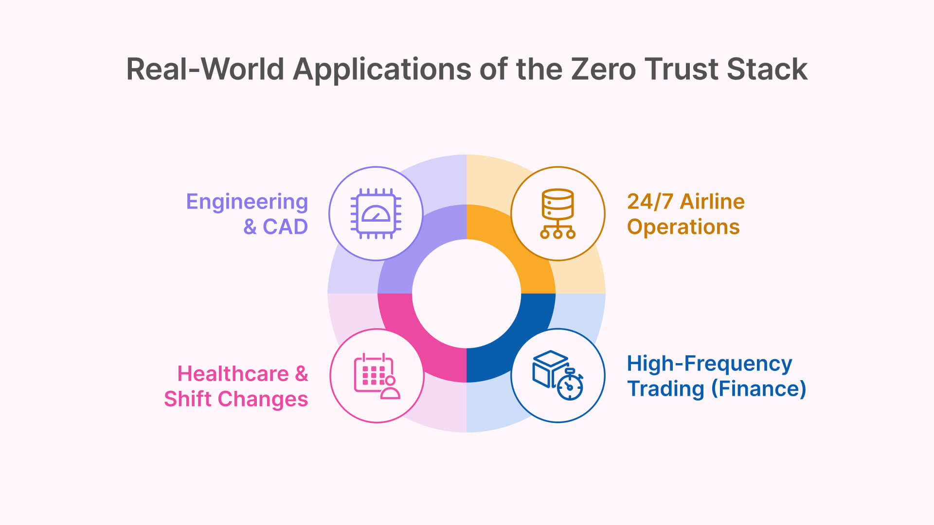 Applications of Zero Trust VDI: Healthcare, Engineering, 24/7 Airline Operations, and High-Frequency Trading finance.