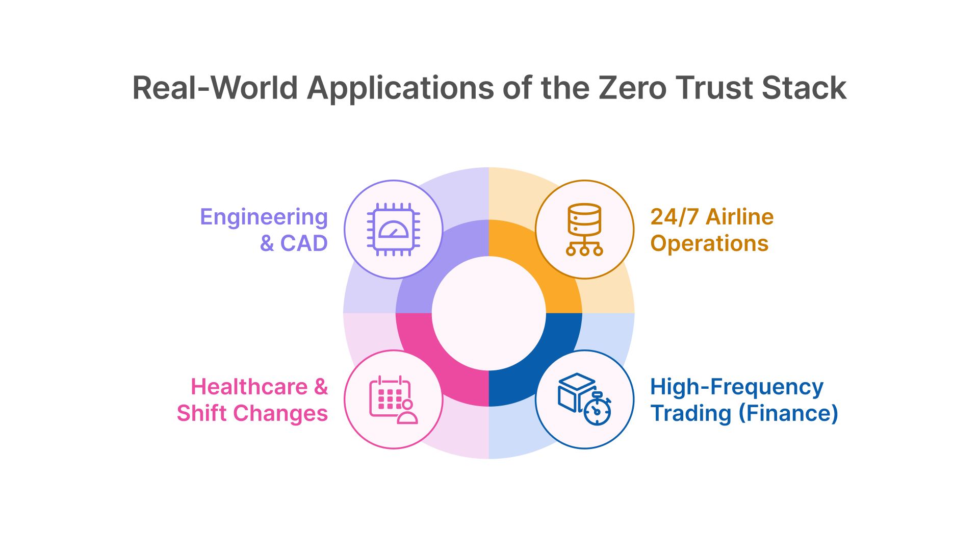 High Availability VDI use cases: 24/7 Airline Operations, High-Frequency Trading, Engineering & CAD, and Healthcare VDI.