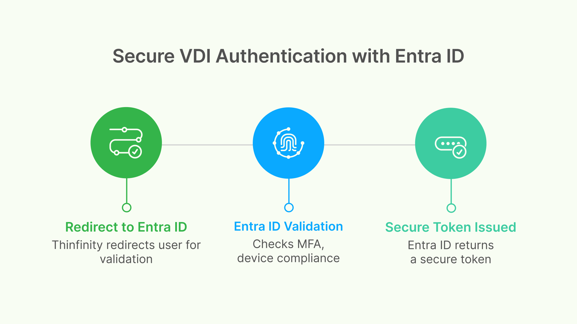 Infographic of VDI authentication steps: Redirect to Entra ID, MFA/device validation, and secure token issuance.