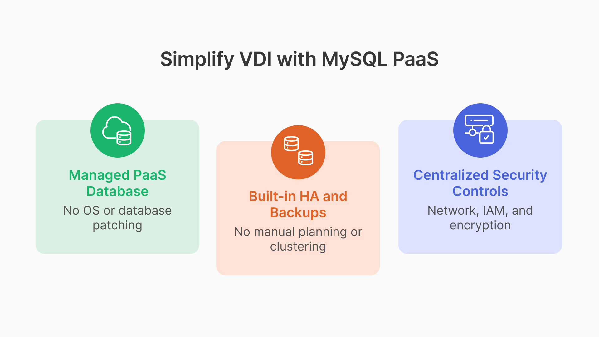 Infographic highlighting benefits of MySQL PaaS for VDI: Managed Database, Built-in HA/Backups, and Centralized Security Controls.