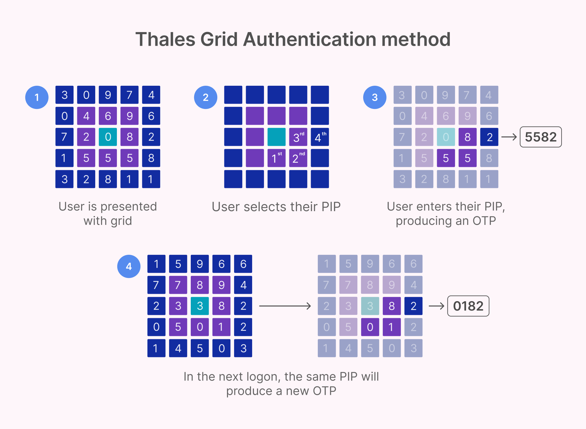 Steps for Thales Grid Authentication, an MFA method for high-security Zero Trust environments without a smartphone.