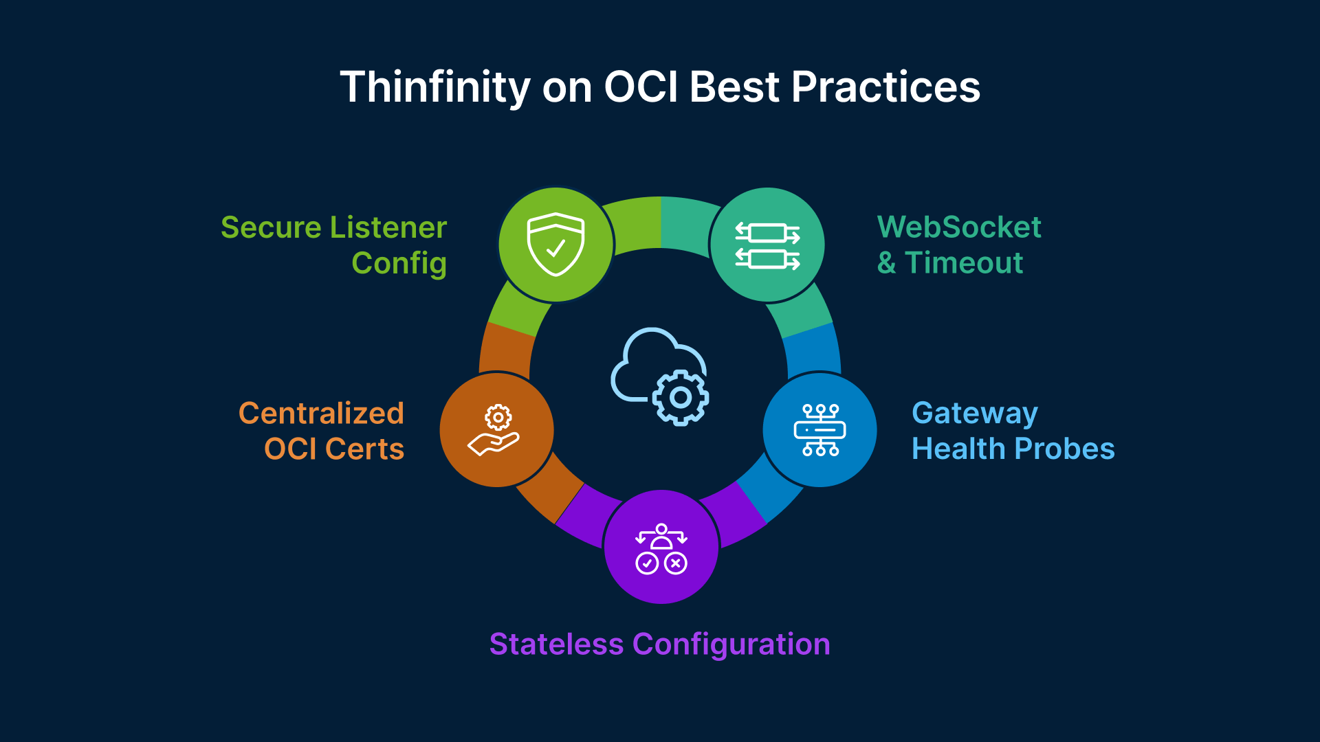 Thinfinity Workspace on OCI best practices: Secure listener, WebSockets, health probes, stateless config, centralized certs.
