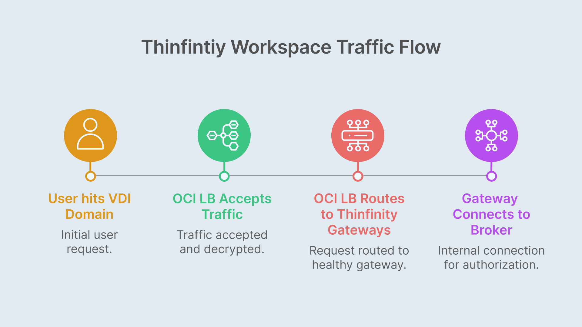 Thinfinity Workspace VDI traffic flow: User > OCI Load Balancer > Gateways > Broker for authorization.