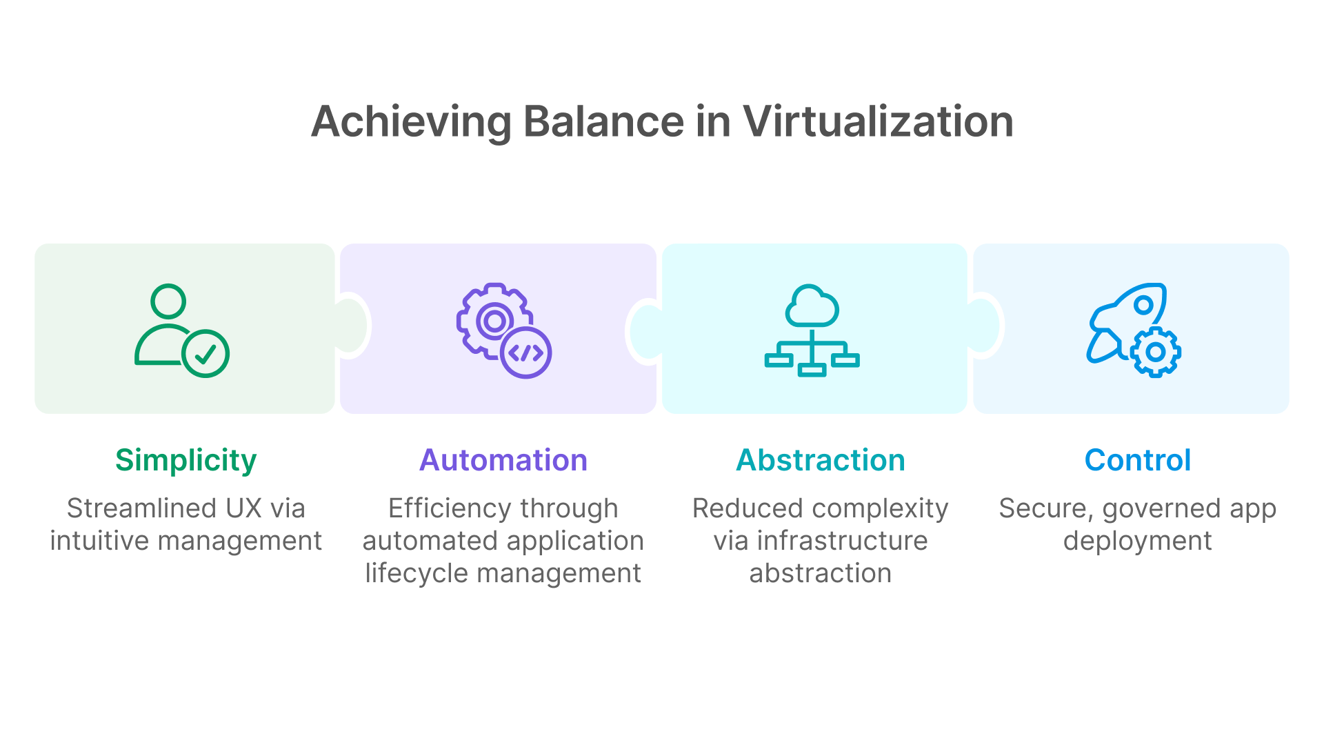Diagram showing the balance of Simplicity, Automation, Abstraction, and Control for enterprise application virtualization.
