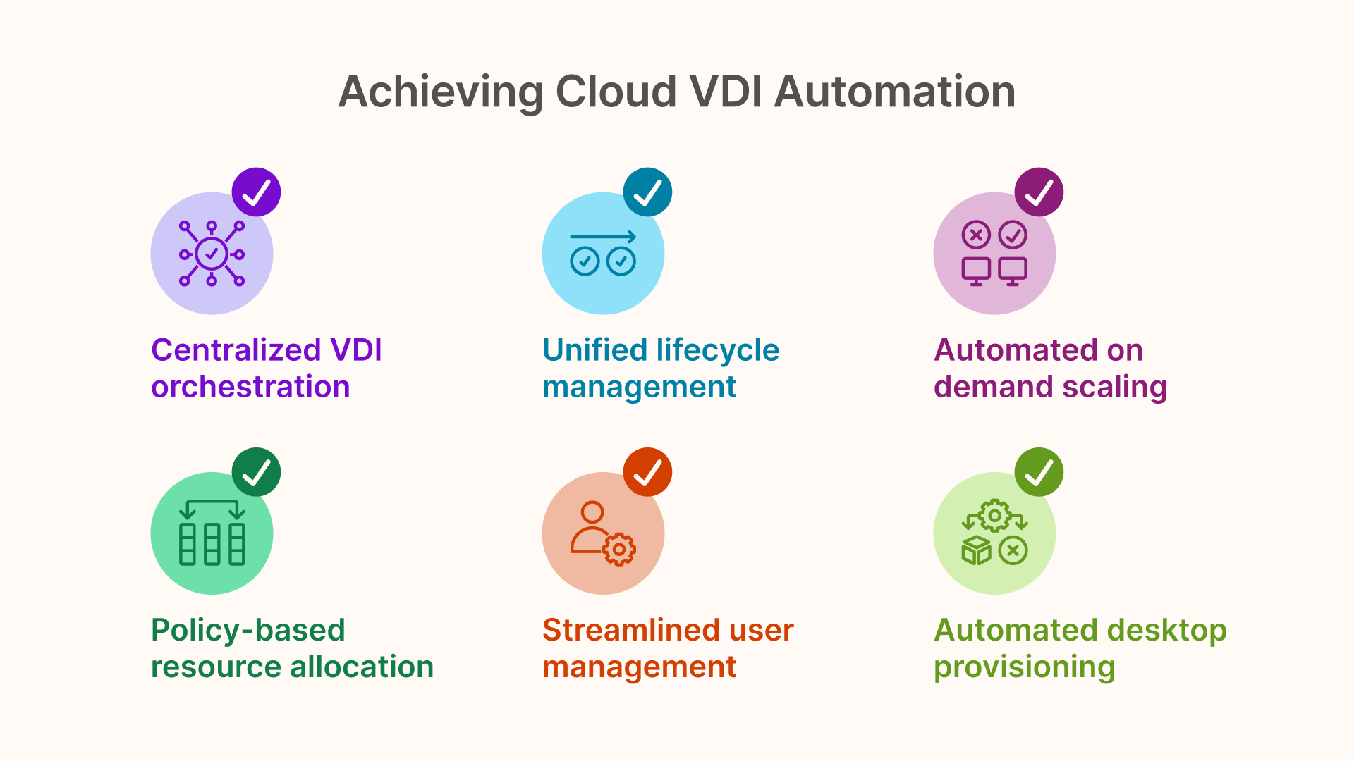 Infographic of six Cloud VDI benefits including on-demand scaling, unified lifecycle management, and automated provisioning.