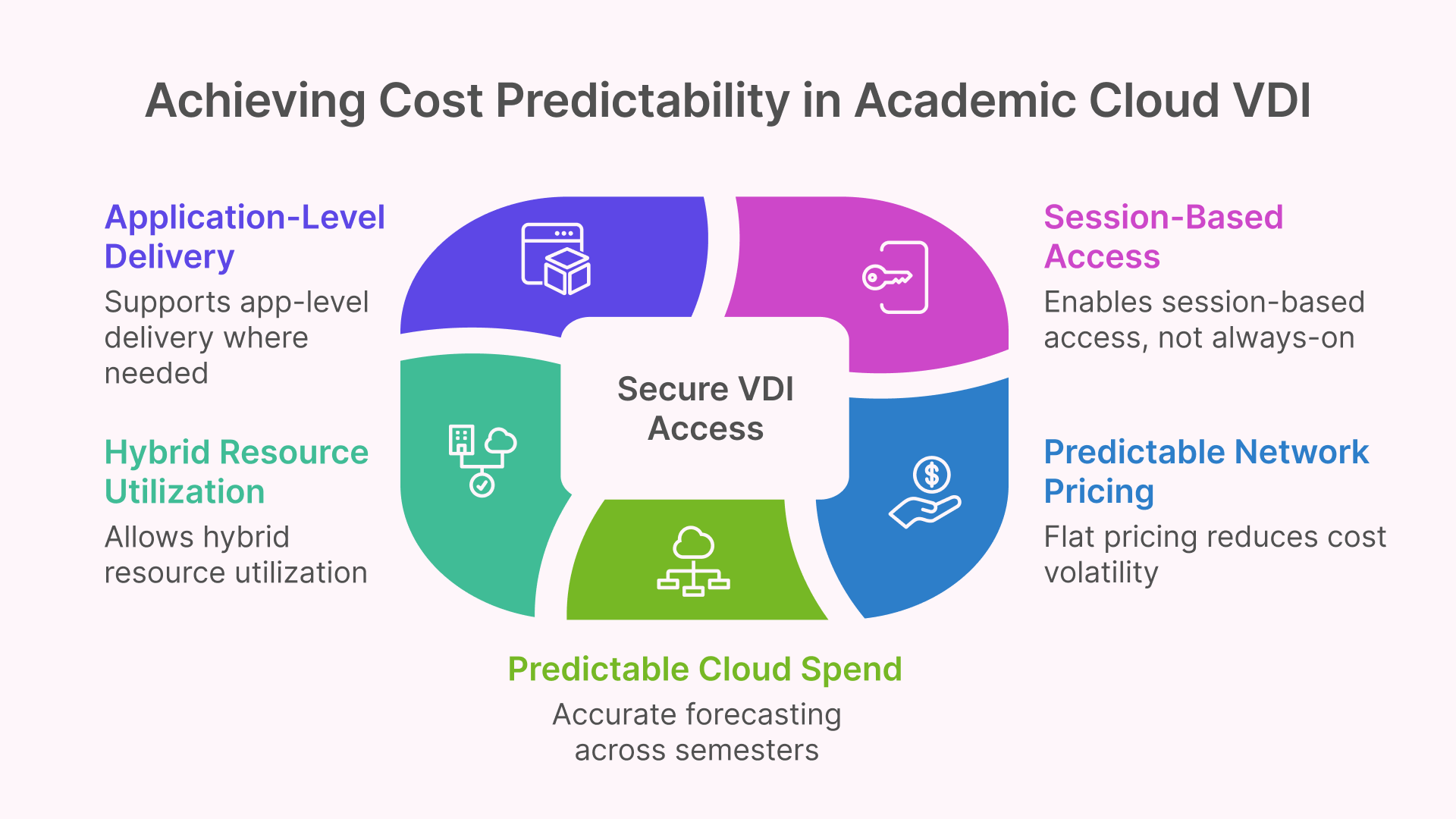 Achieving cost predictability in academic VDI through session-based access and flat network pricing.
