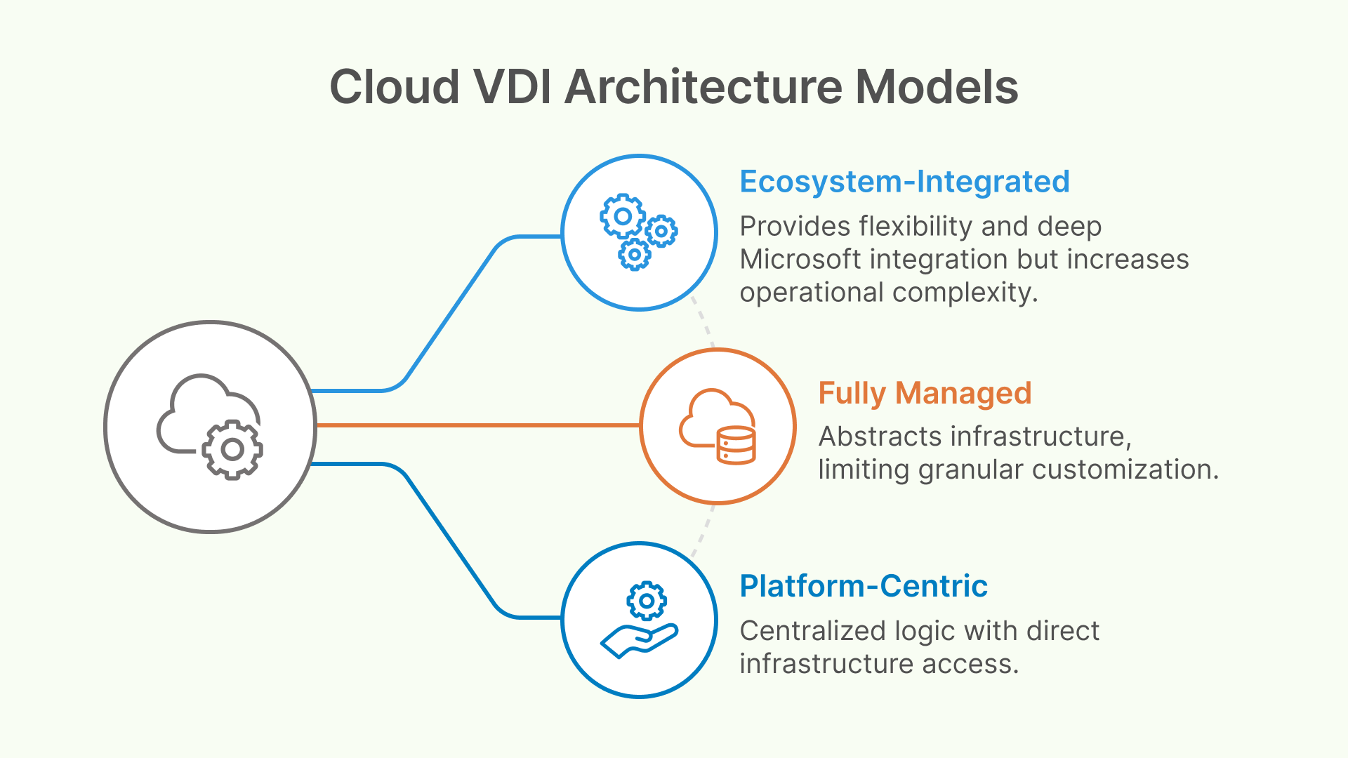 Cloud VDI Architecture Models