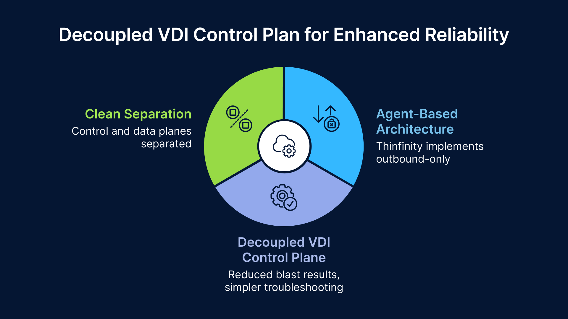 Decoupled VDI control plane diagram showing clean separation of data planes and outbound-only agent-based architecture.
