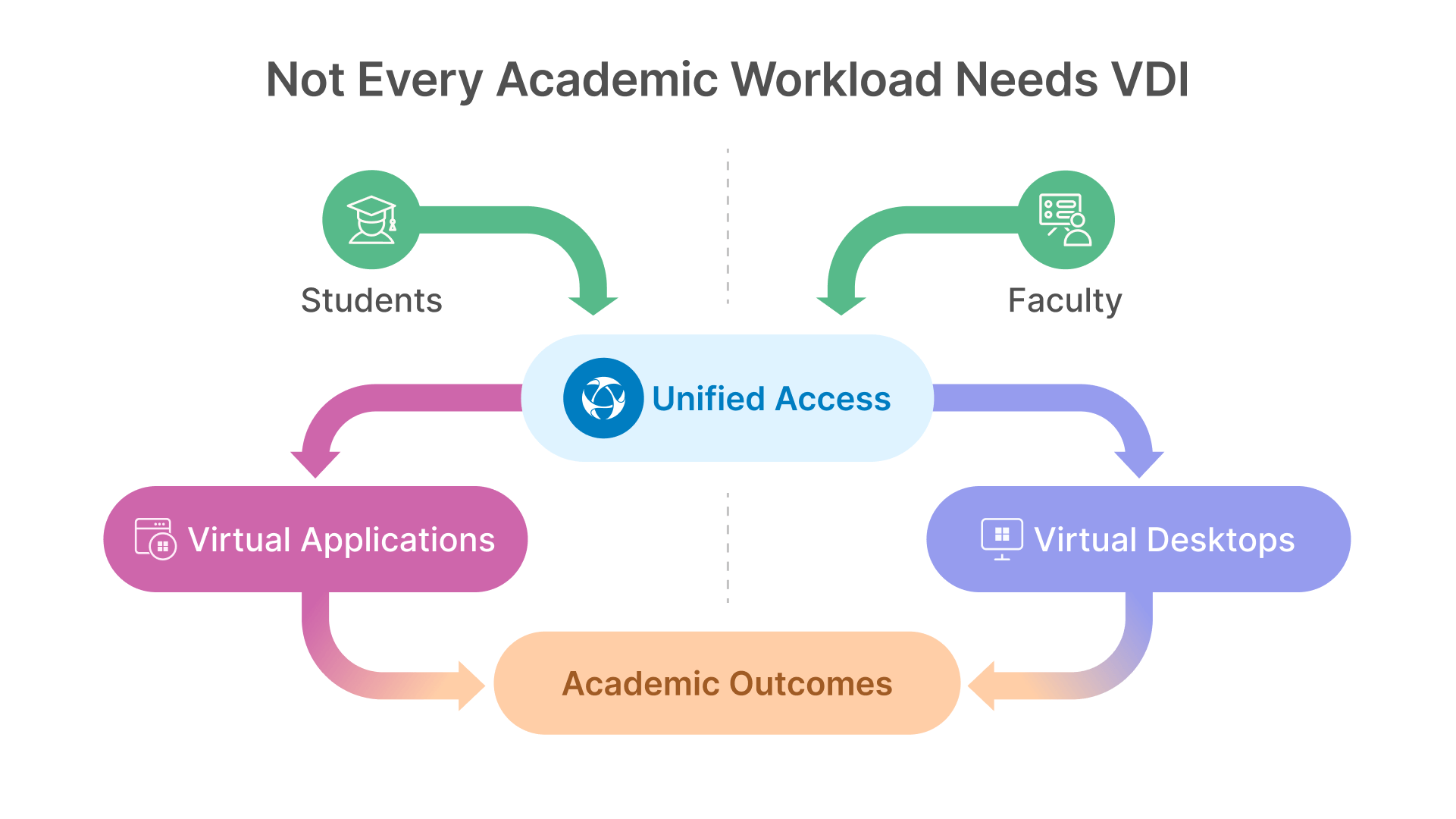 Diagram showing unified access for students and faculty to both virtual applications and desktops for academic outcomes.