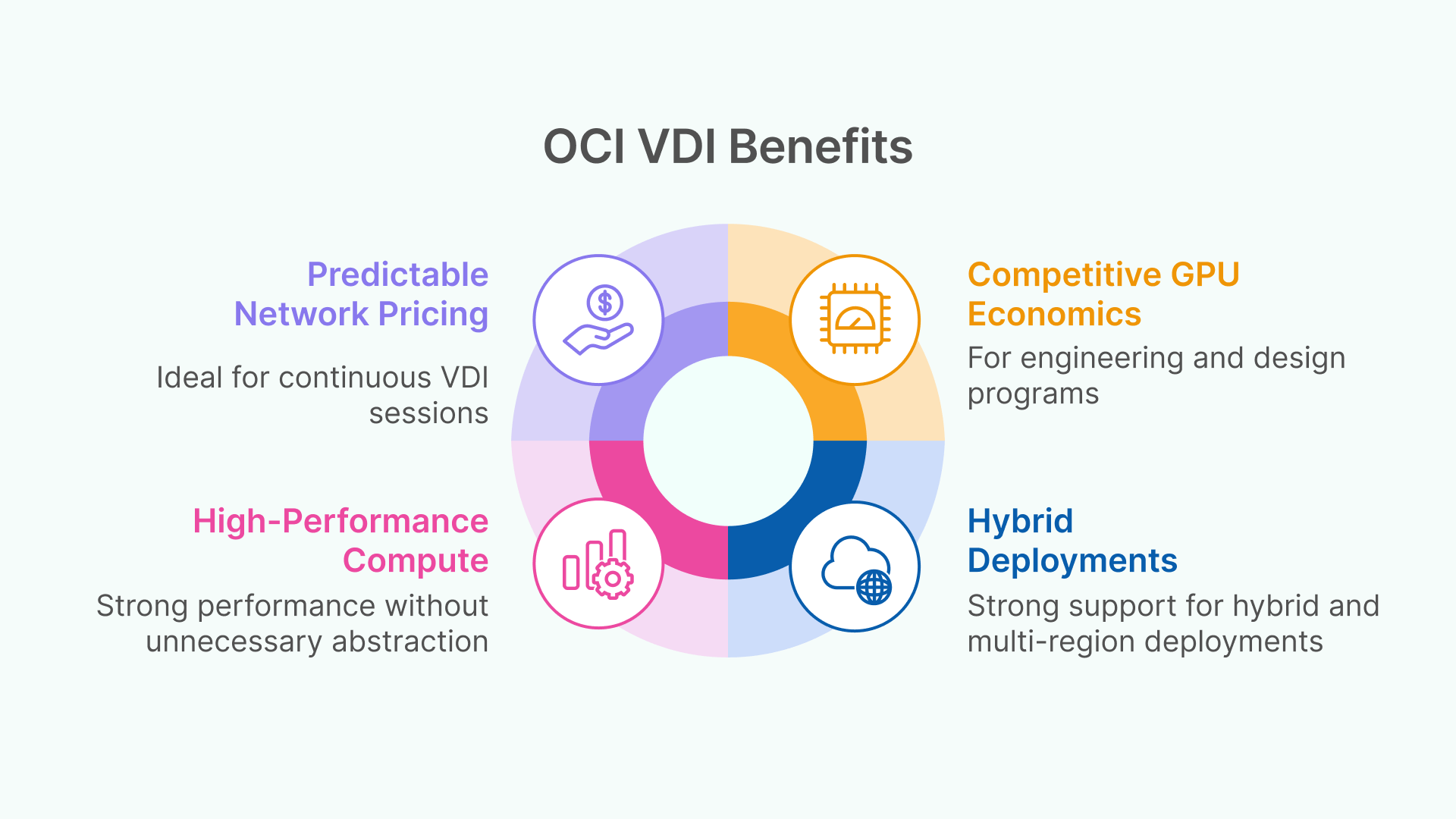 Benefits of OCI for cloud VDI for education, featuring predictable pricing, high performance, and GPU economics.
