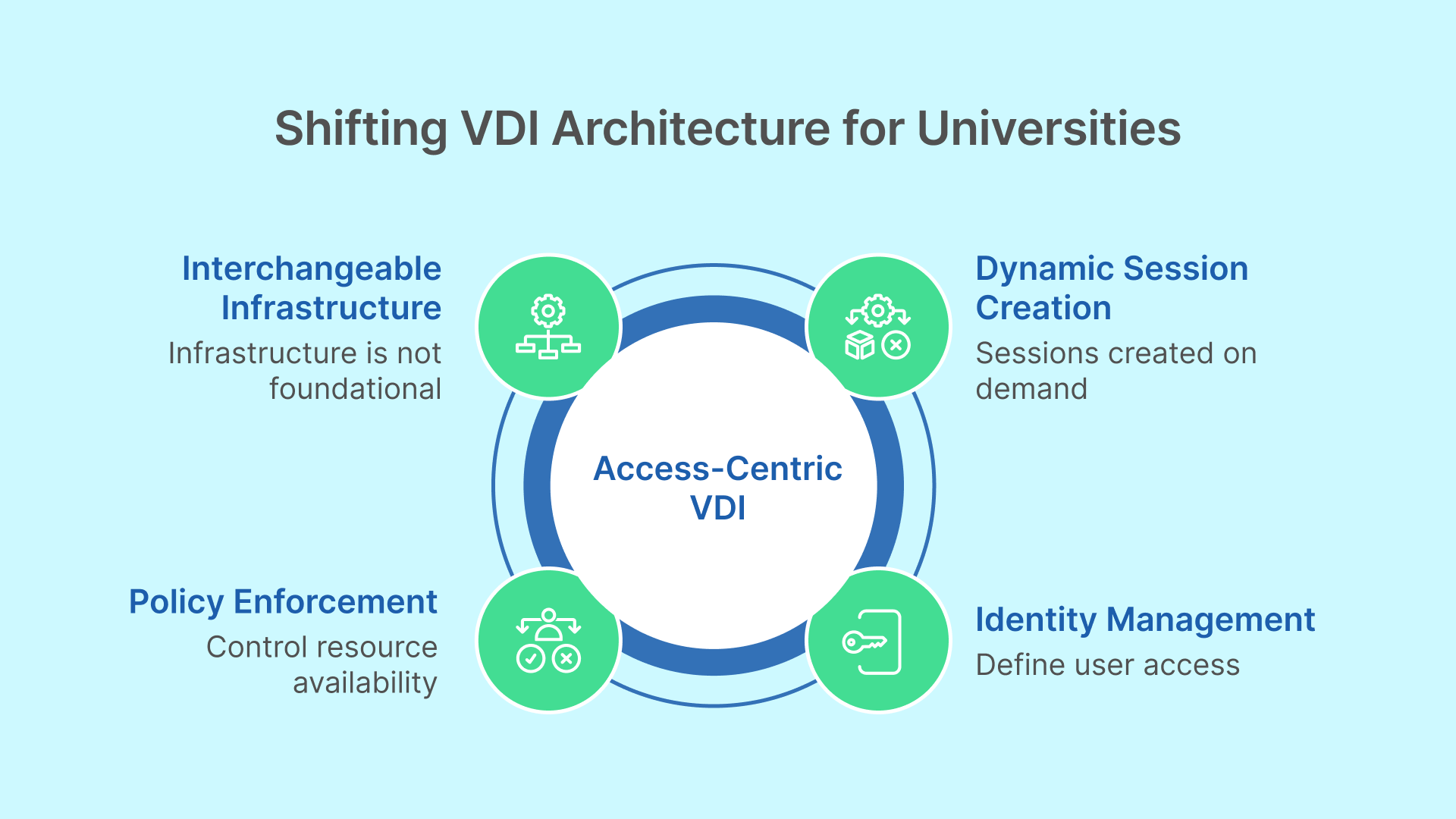 Access-centric cloud VDI architecture for universities featuring dynamic session creation and policy enforcement.