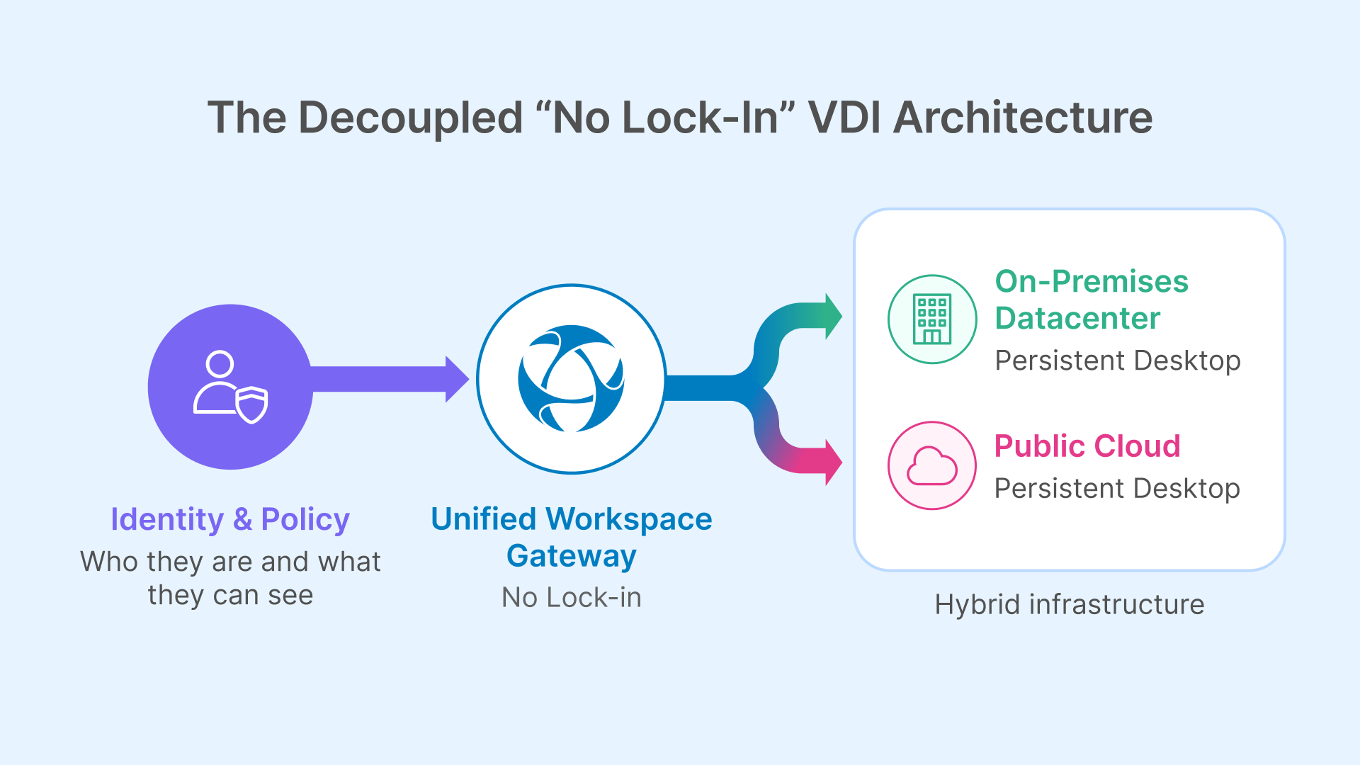 VDI architecture diagram showing identity-based access to persistent desktops on-premises and in the public cloud.