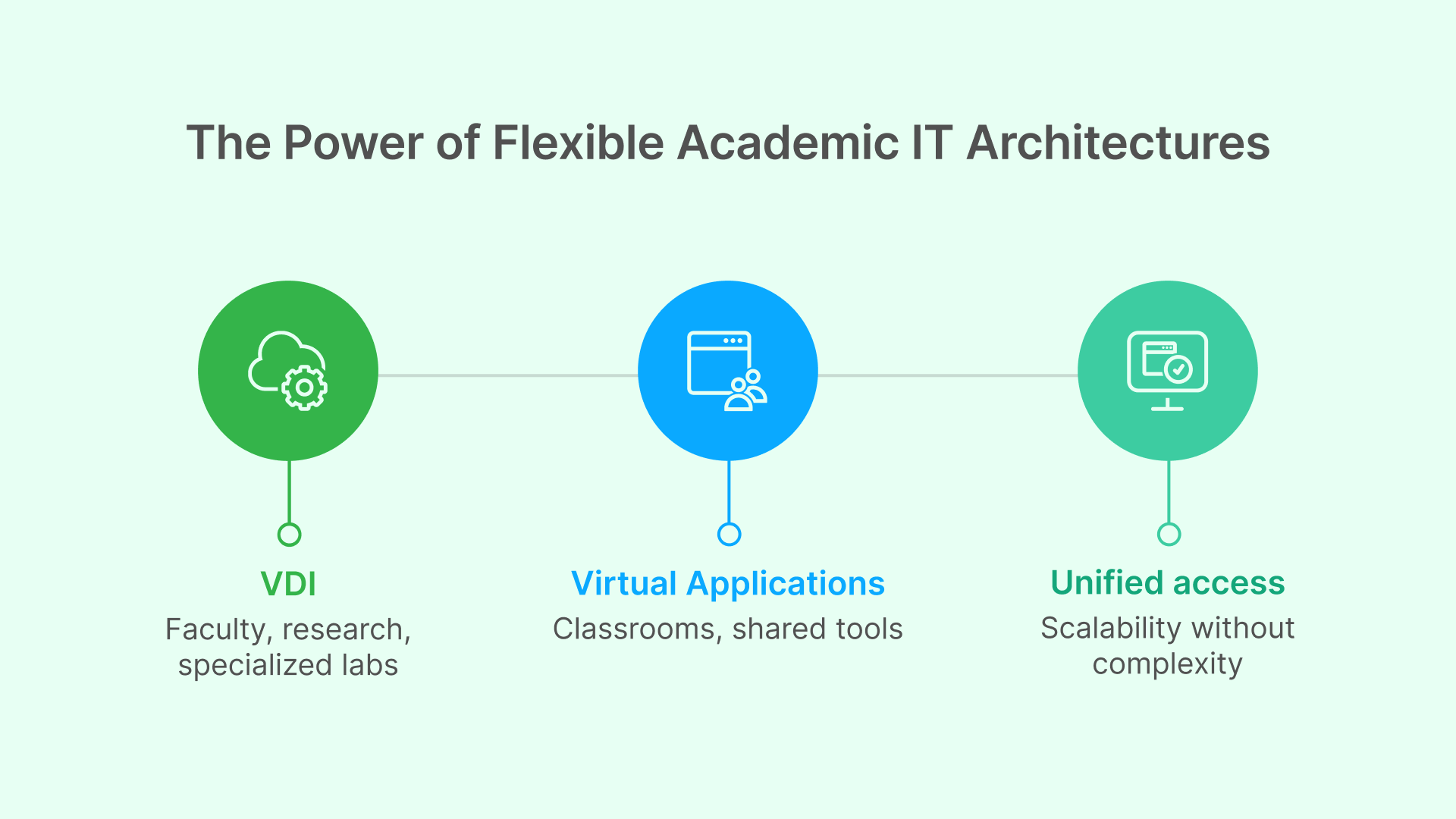Flexible IT architecture for universities: VDI for research, virtual applications for classrooms, and unified access.