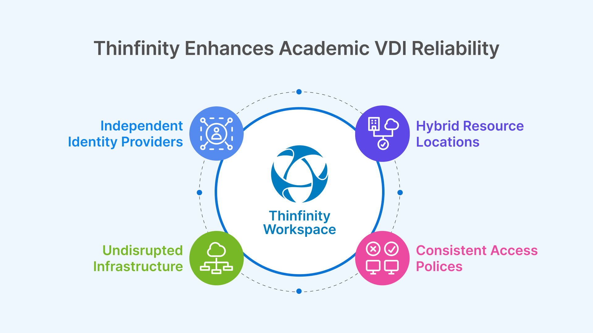How Thinfinity Workspace enhances academic VDI reliability through hybrid resource locations and consistent access policies.