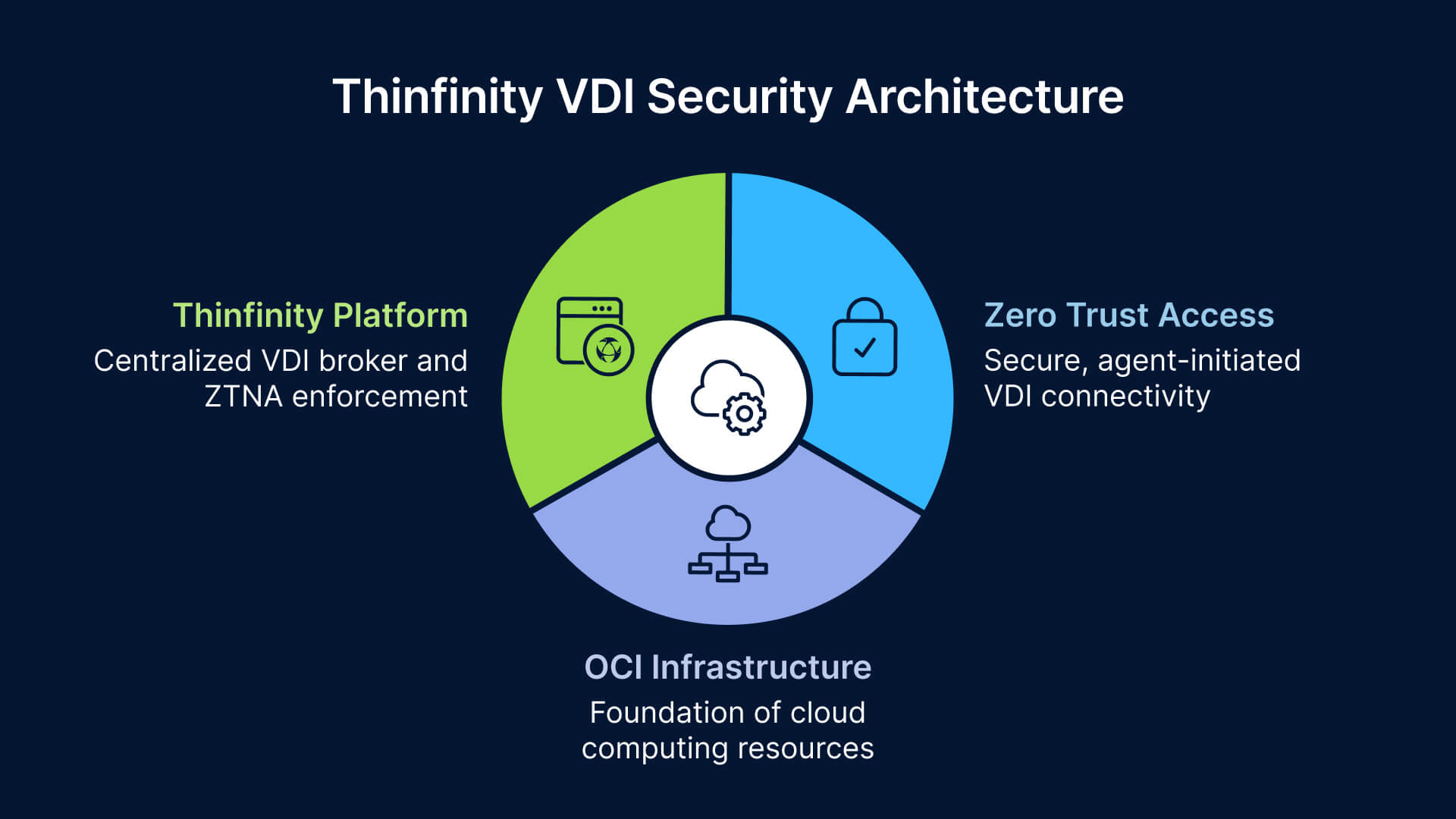 Circular diagram of Thinfinity VDI Security Architecture: Thinfinity Platform, Zero Trust Access, and OCI Infrastructure.