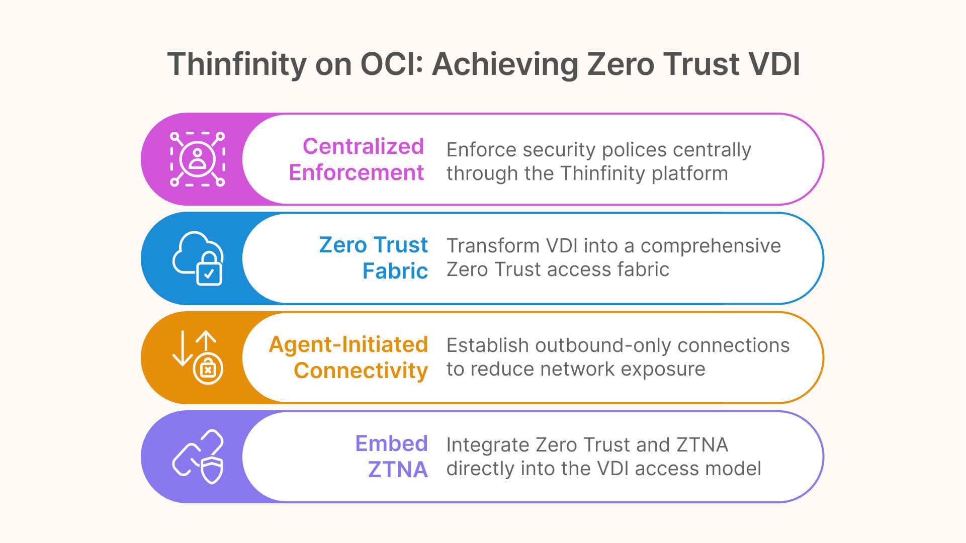 Thinfinity on OCI infographic showing Zero Trust VDI features: Centralized Enforcement, Agent-Initiated Connectivity, and ZTNA.
