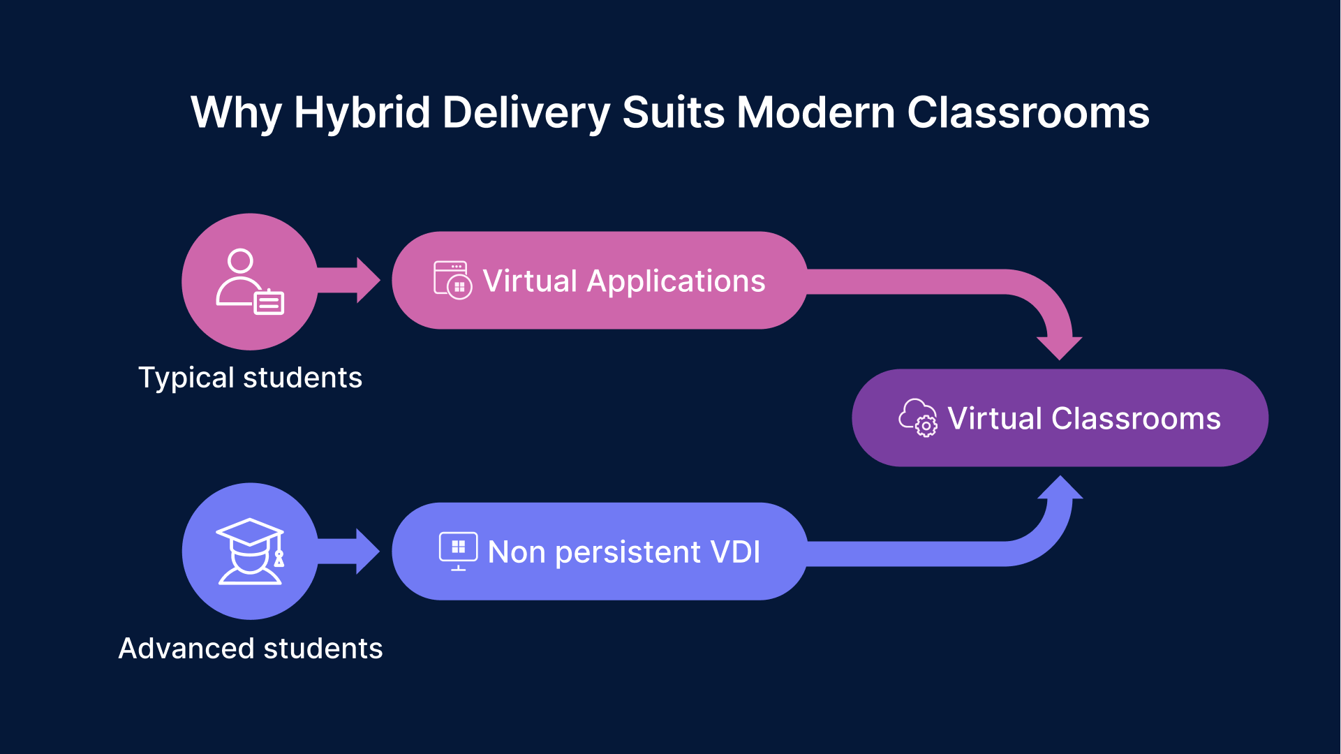 Infographic of hybrid delivery: virtual applications for typical students and non-persistent VDI for advanced students.