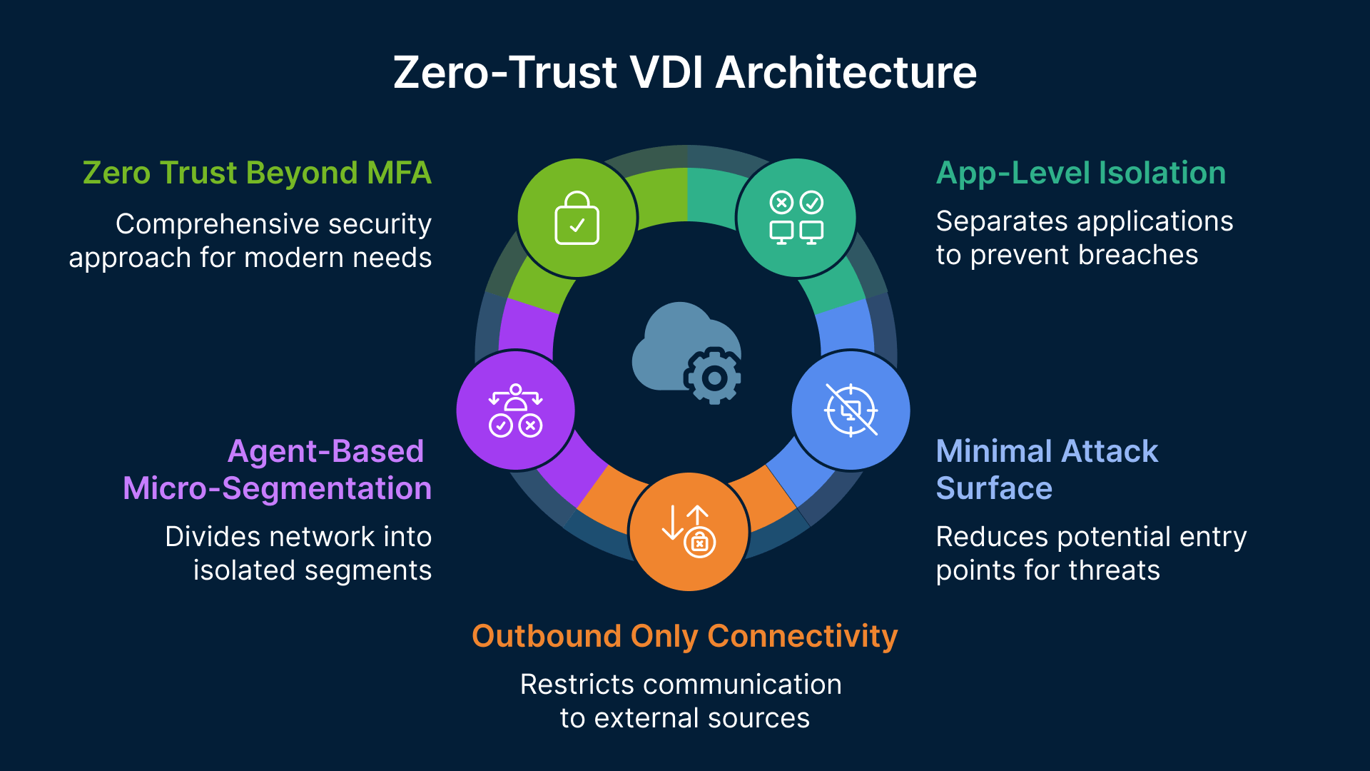 Zero-Trust VDI architecture diagram featuring micro-segmentation, outbound connectivity, and app-level isolation.