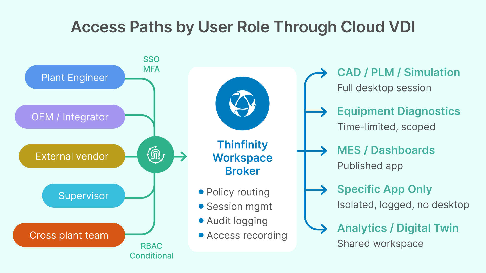 Role-based access paths through Thinfinity Workspace Broker for plant engineers, vendors, and supervisors.