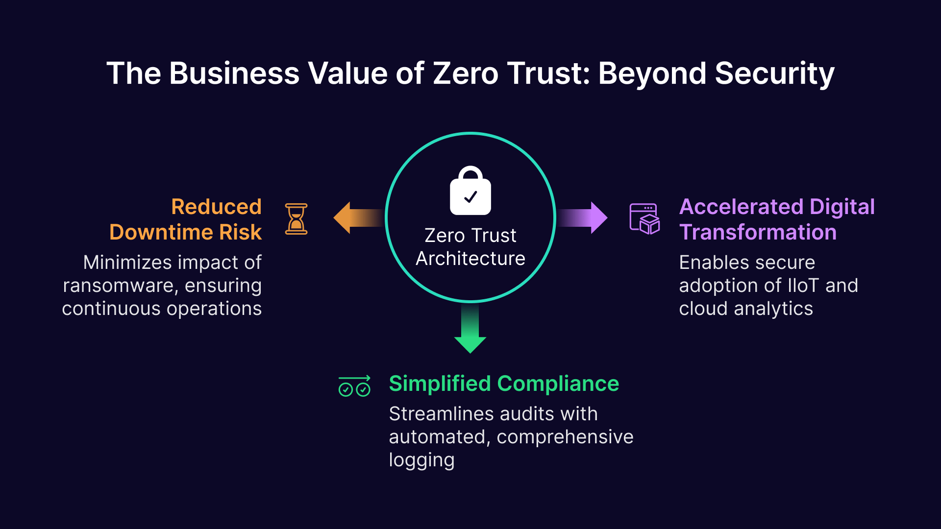 Graphic highlighting reduced downtime risk, simplified compliance, and accelerated digital transformation.