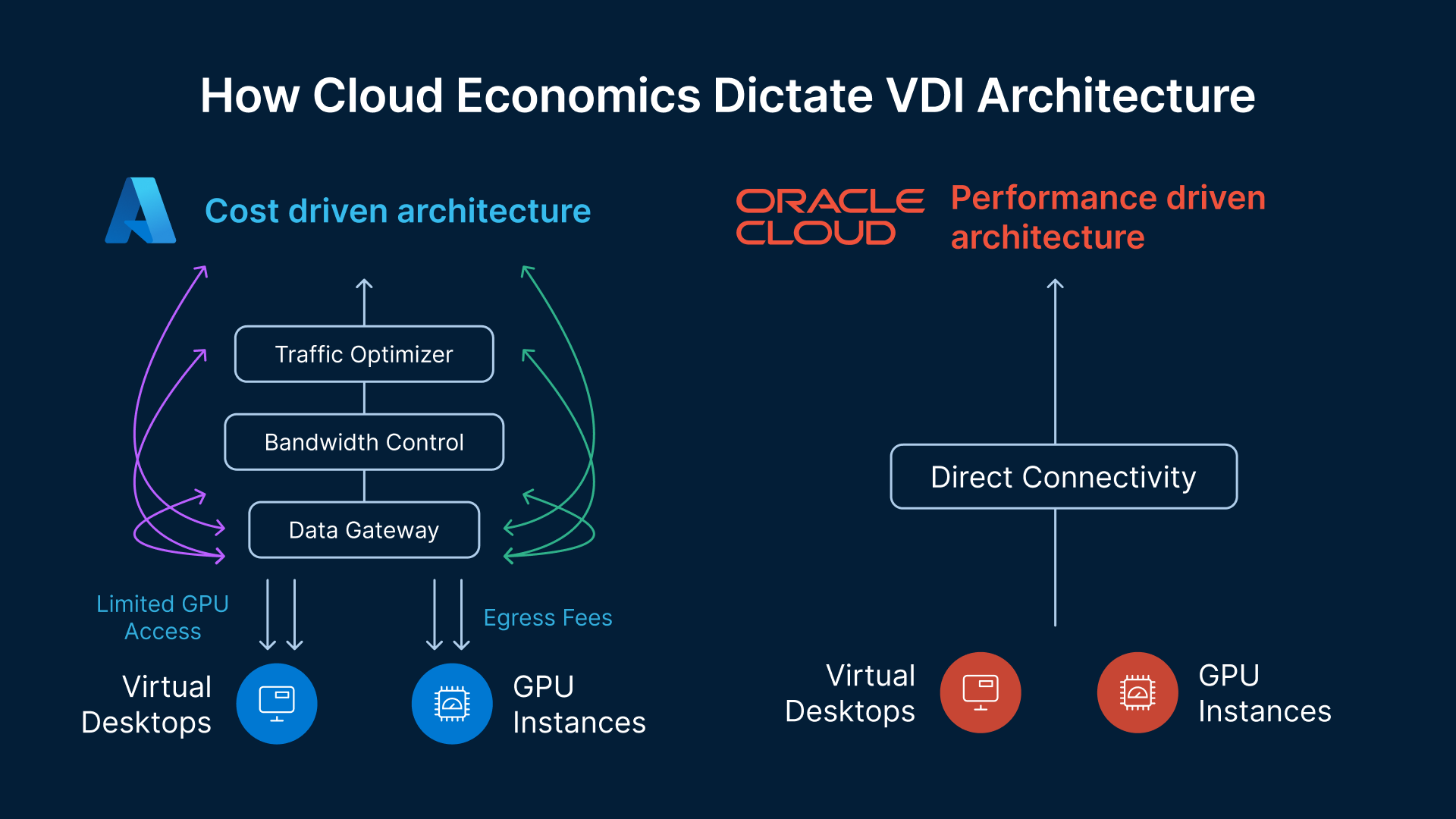 Diagram comparing OCI performance-driven VDI vs Azure cost-driven architecture, showing network and GPU access flow.