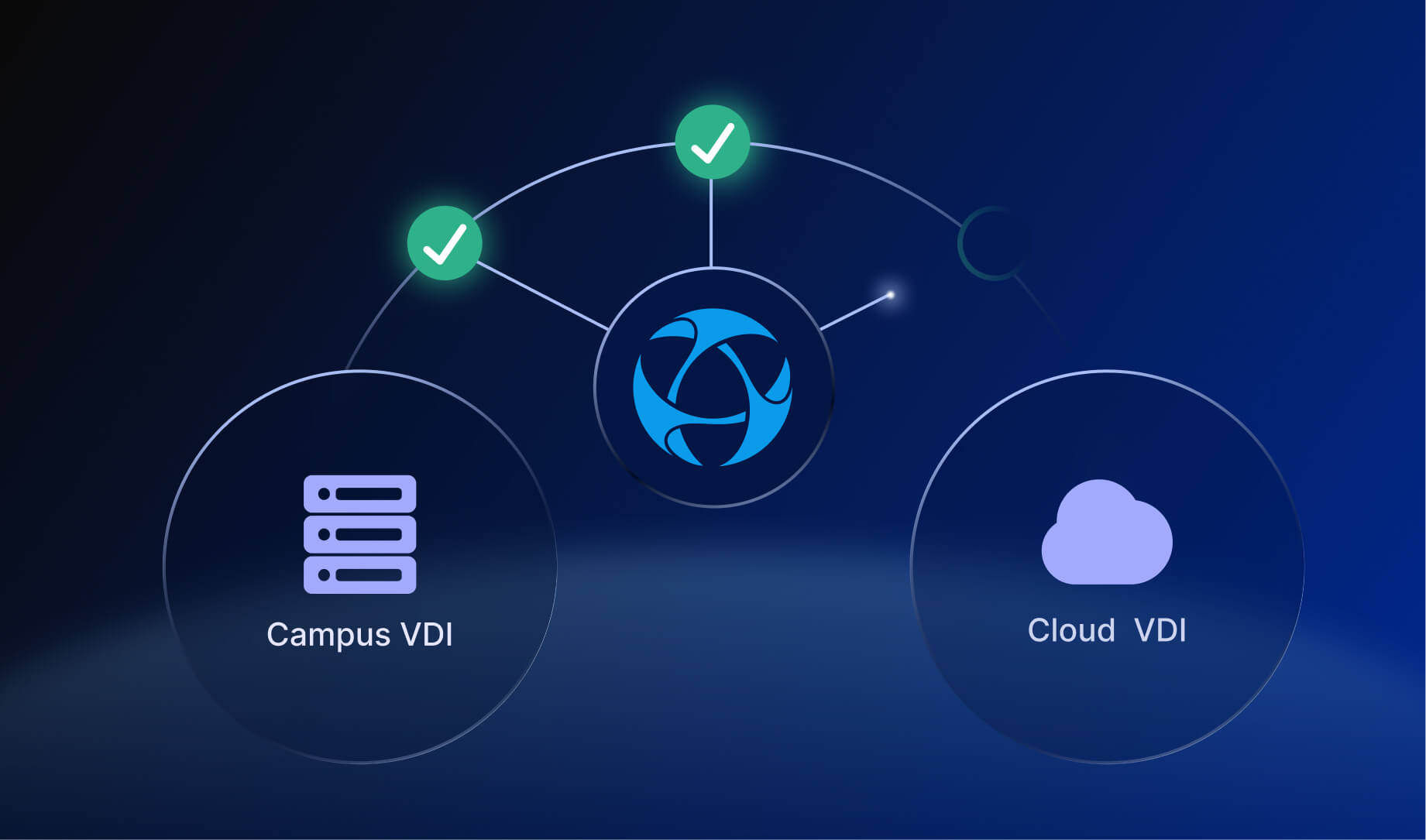 Migrating from Traditional Campus VDI to Cloud VDI