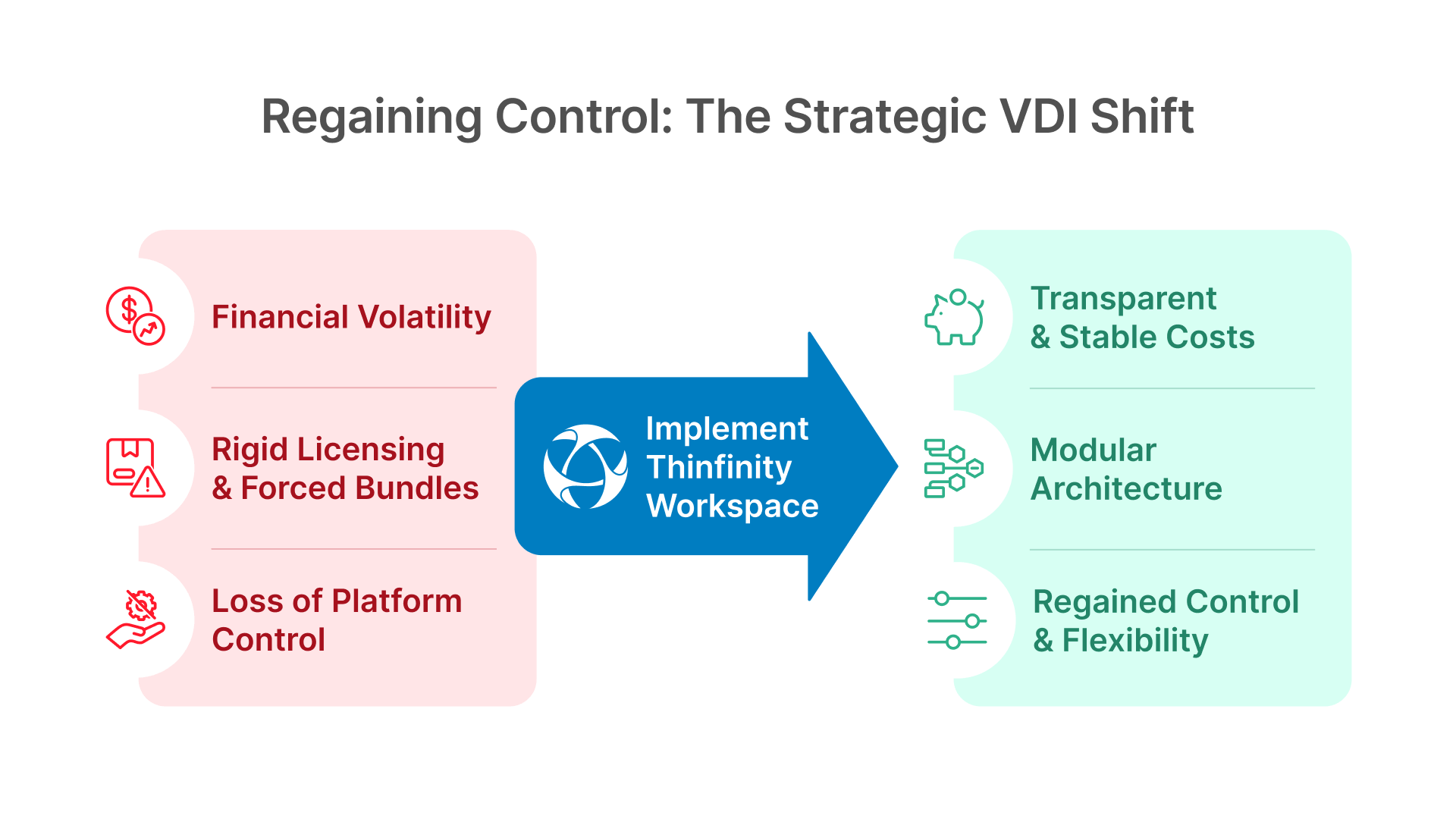 Infographic showing the strategic VDI shift from financial volatility to transparent, stable costs with Thinfinity Workspace.