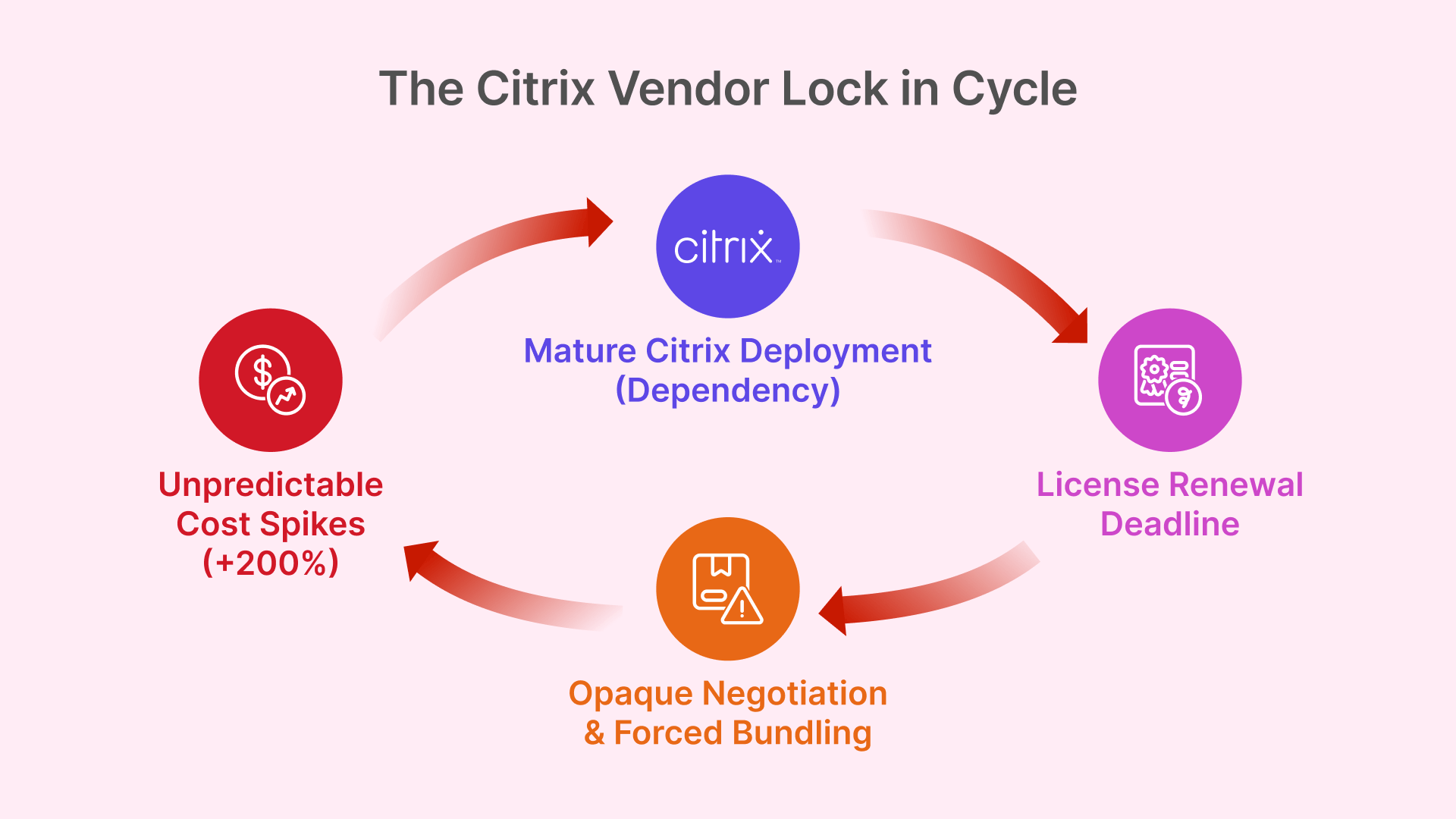 The Citrix vendor lock-in cycle: mature deployment dependency leads to license renewal deadlines and opaque cost spikes.