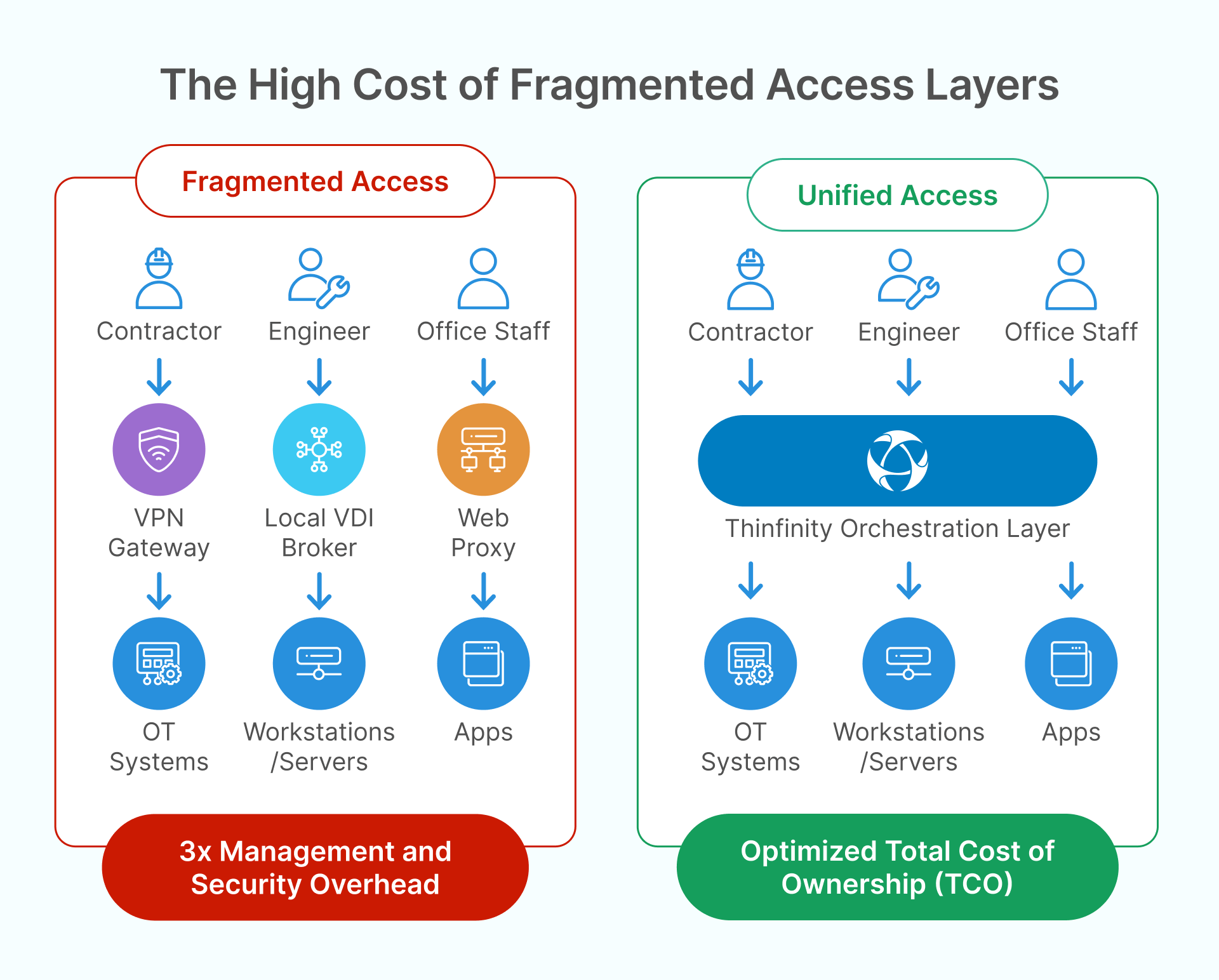 Diagram comparing fragmented access overhead vs. unified orchestration with Thinfinity.