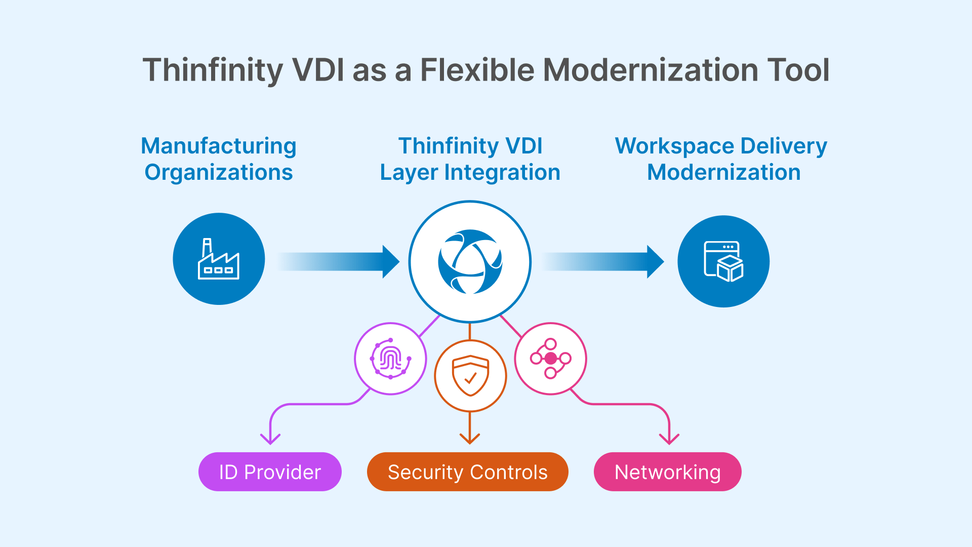 Thinfinity VDI layer integration diagram showing modern workspace delivery with ID provider and security controls.