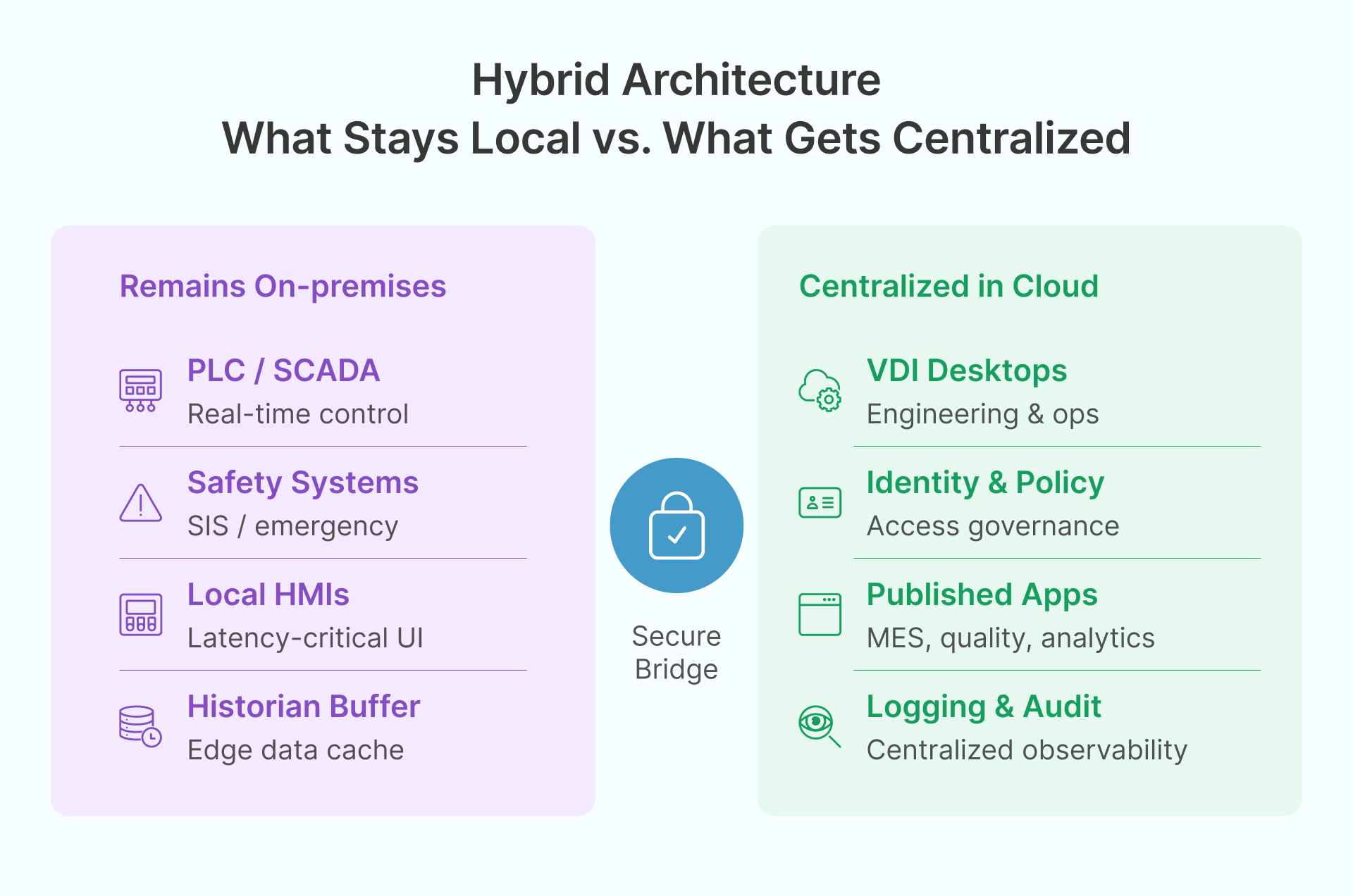 Hybrid cloud VDI architecture for manufacturing: on-premises SCADA and safety systems vs. centralized cloud apps.
