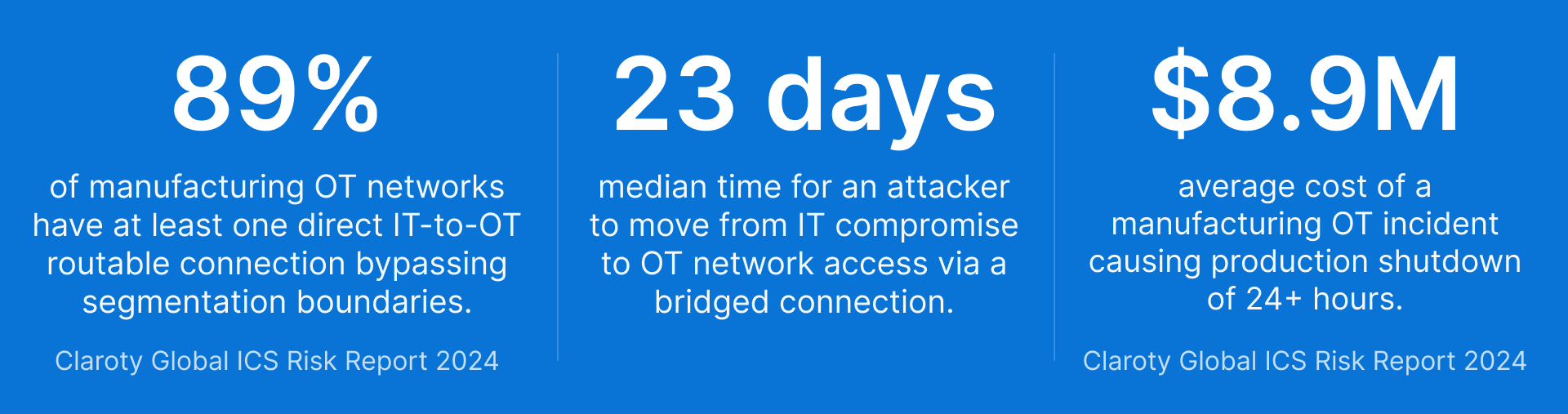 Manufacturing IT/OT security risks: 89% direct connections, 23 days median attacker dwell, $8.9M average incident cost.