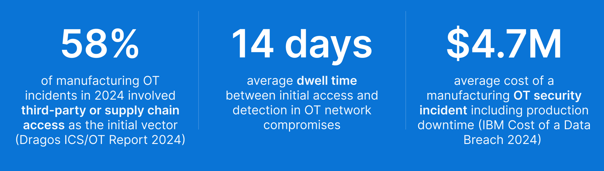 Manufacturing OT security stats: 58% third-party access, 14-day dwell, $4.7M cost.