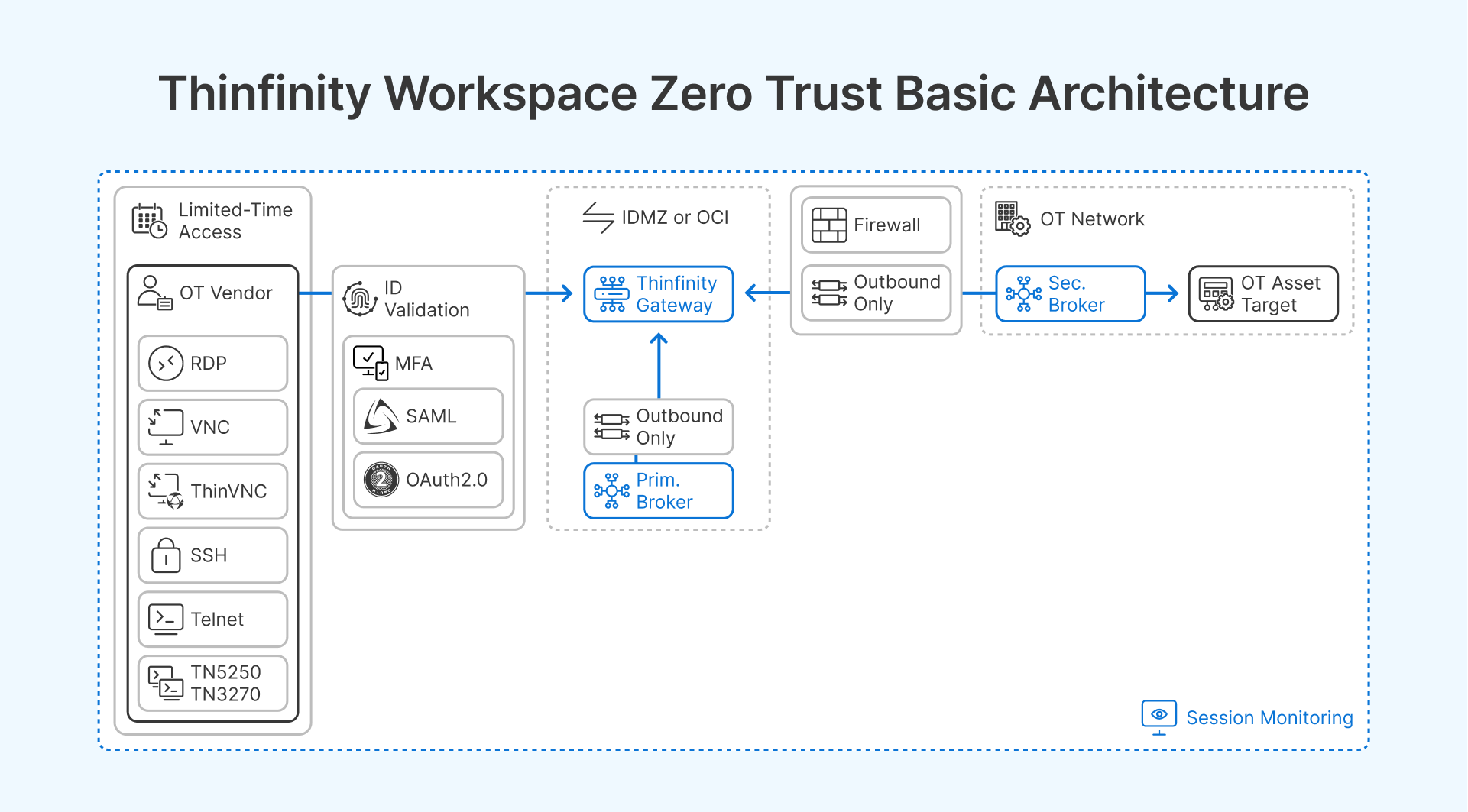 Thinfinity Workspace Zero Trust basic architecture