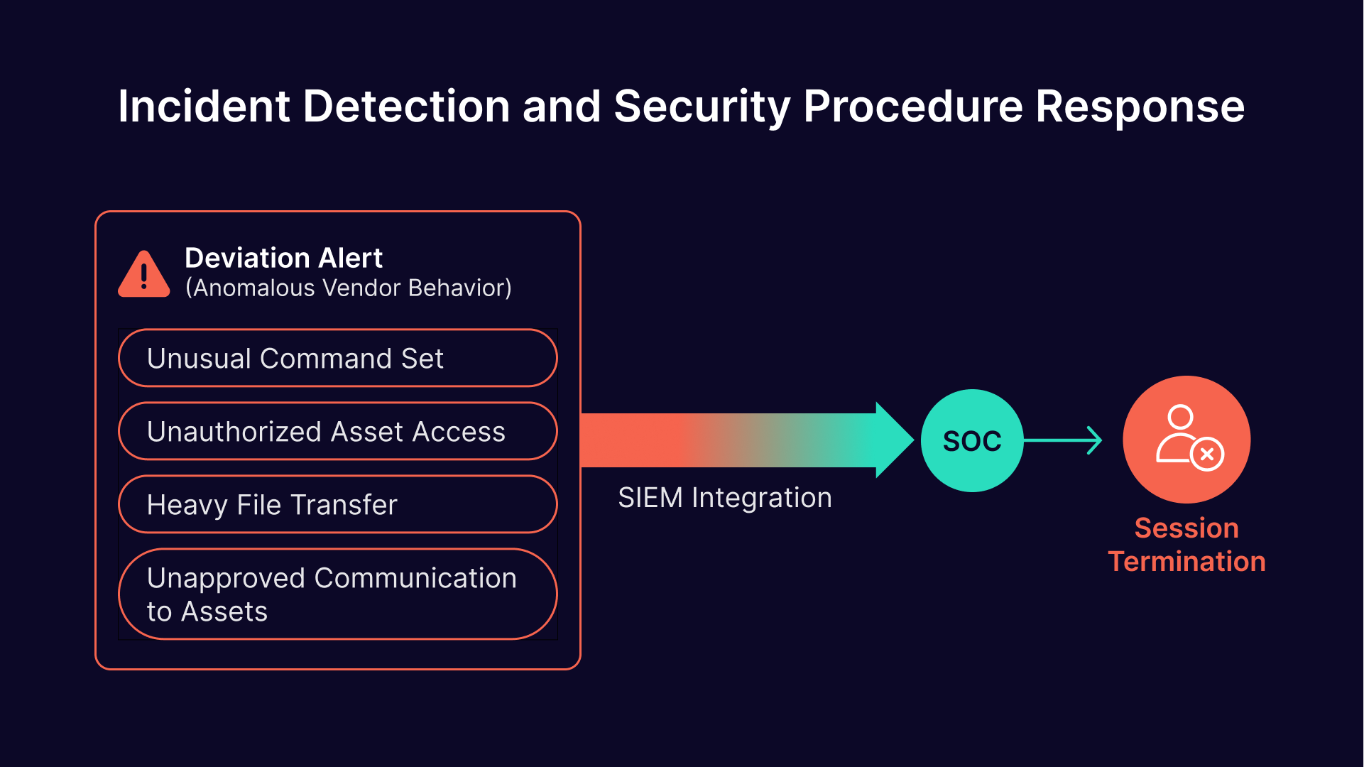 Vendor access security: Anomaly detection to SOC response and session termination in manufacturing OT networks.