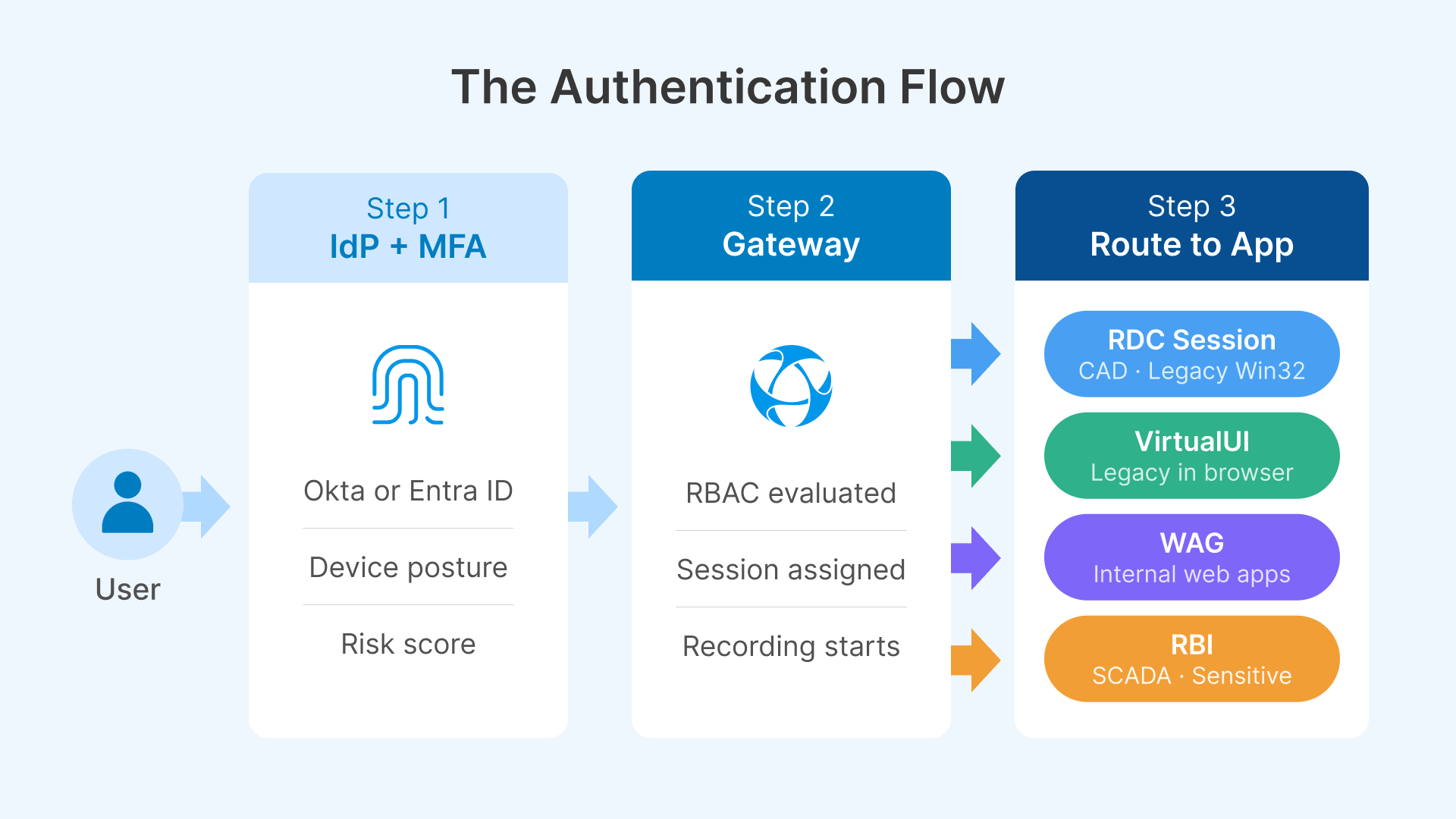 Zero Trust architecture manufacturing OCI: User authentication flow. Step 1 IdP+MFA, Step 2 Gateway, Step 3 Route to App (RDC, ...