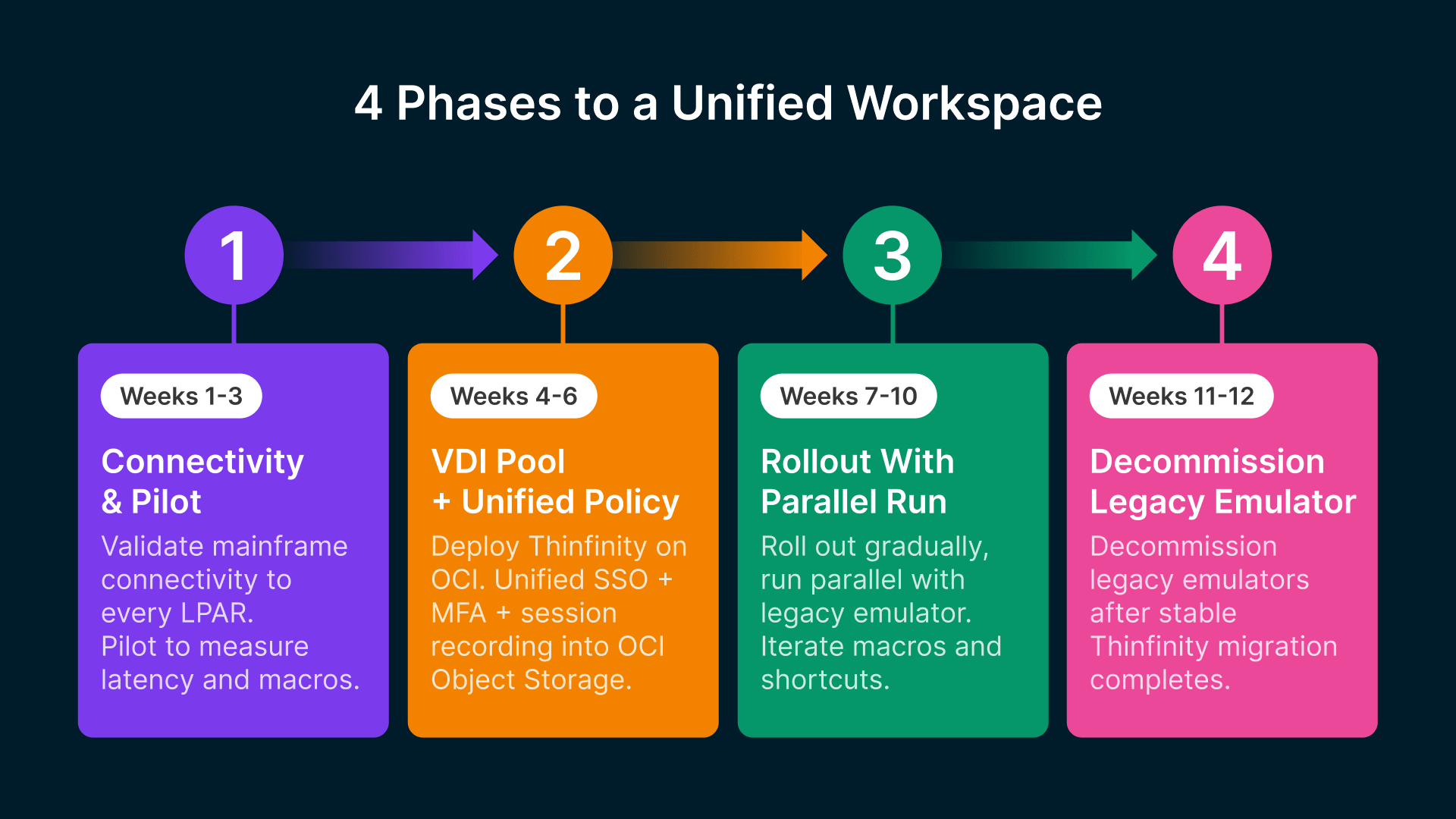4 phases for unified workspace: TN3270/TN5250 terminal emulation, VDI on OCI for banking.