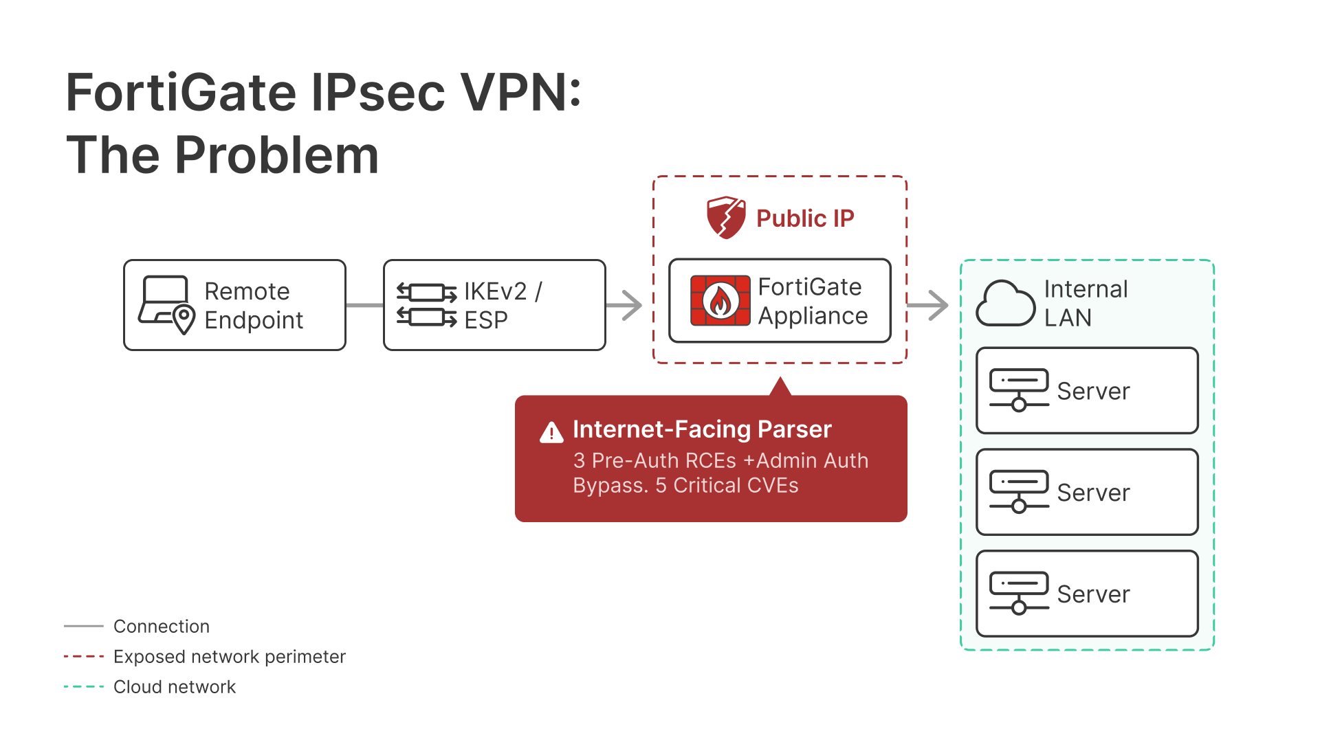 FortiGate IPSec VPN security problem: Internet-facing parser vulnerabilities allow remote code execution and bypass admin auth.