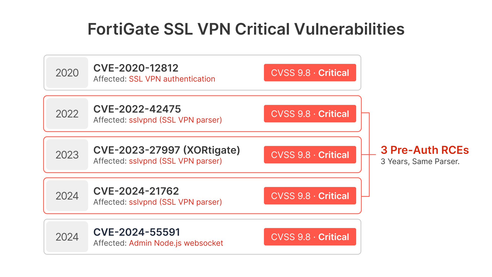 FortiGate SSL VPN critical vulnerabilities (CVEs) and their impact. Learn about FortiGate SSL VPN replacement options.