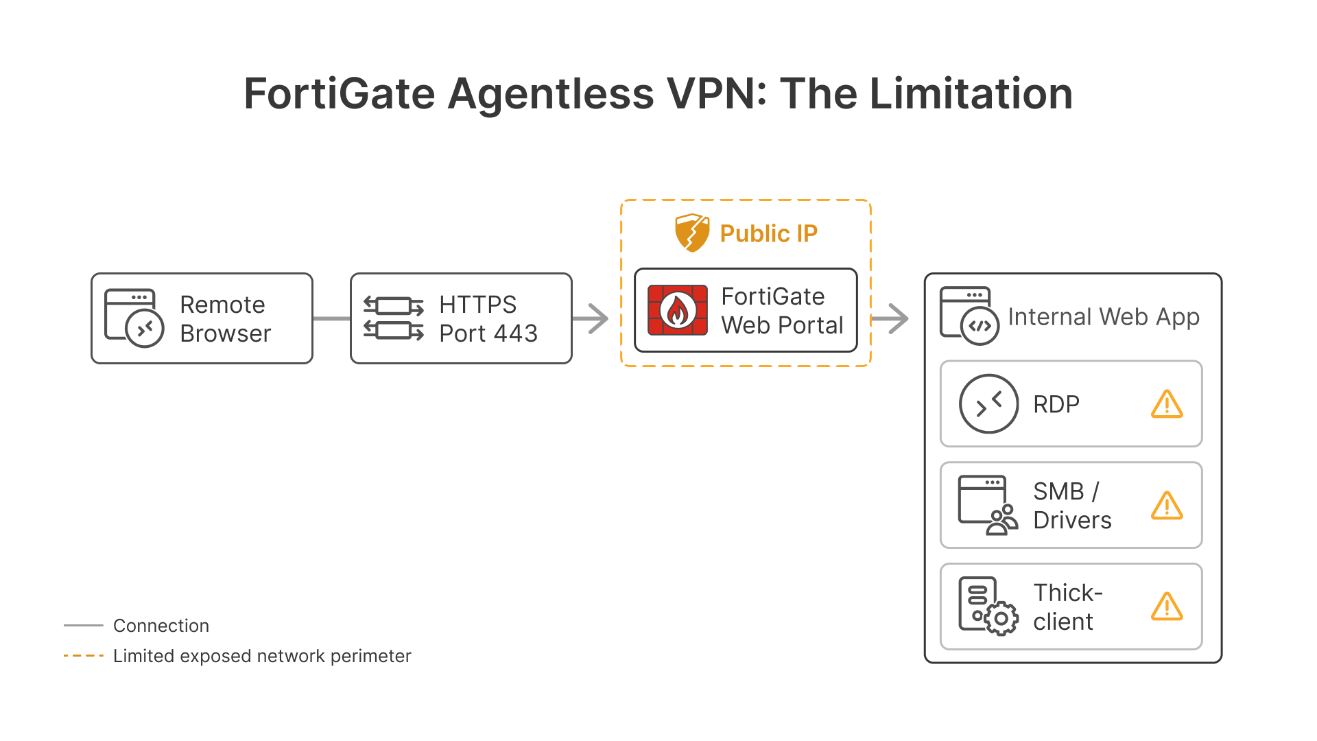 FortiGate SSL VPN replacement: Diagram showing remote browser accessing internal web apps via FortiGate Web Portal.