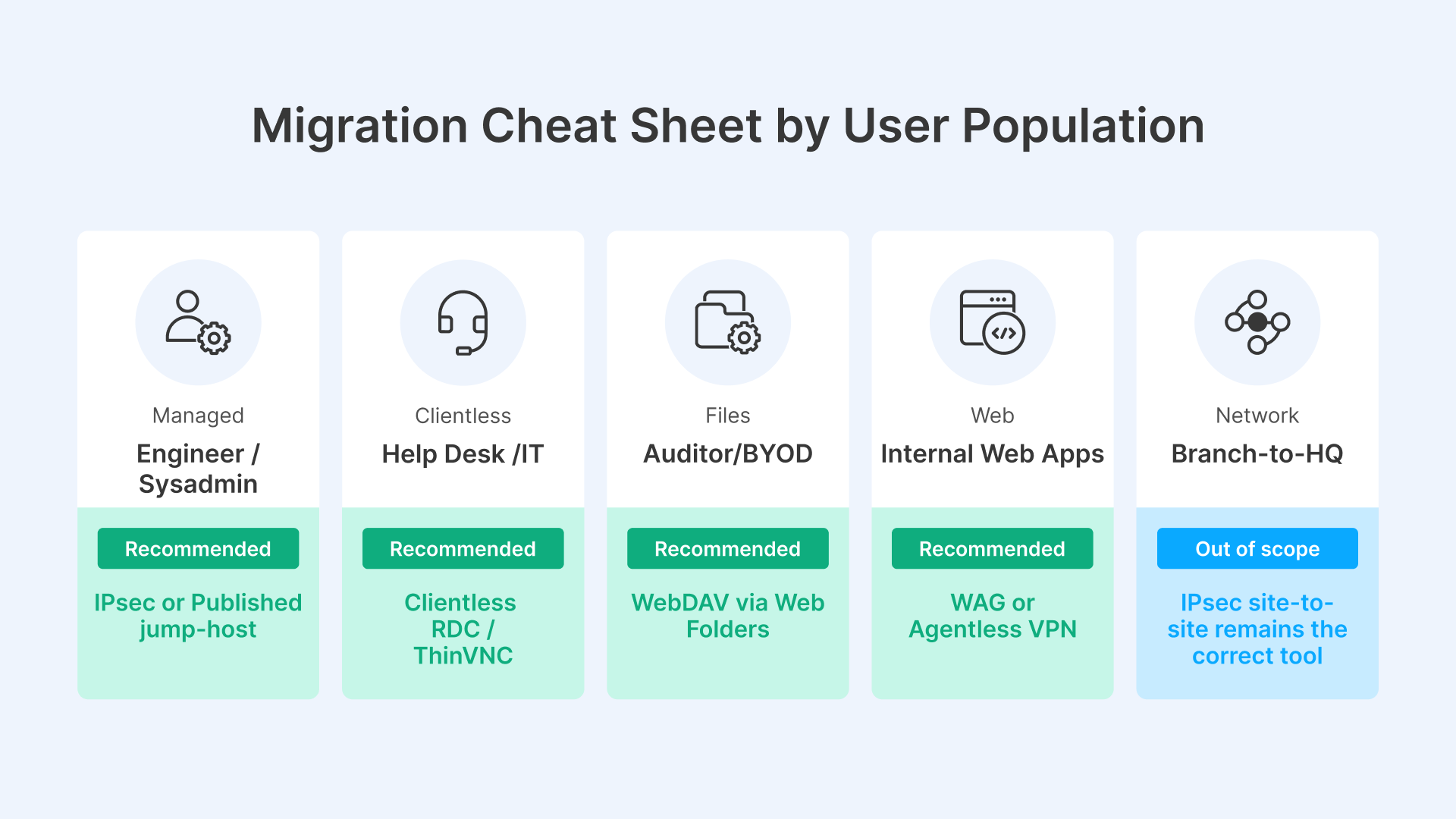 FortiGate SSL VPN replacement guide: recommended tools for different user populations and network scenarios.