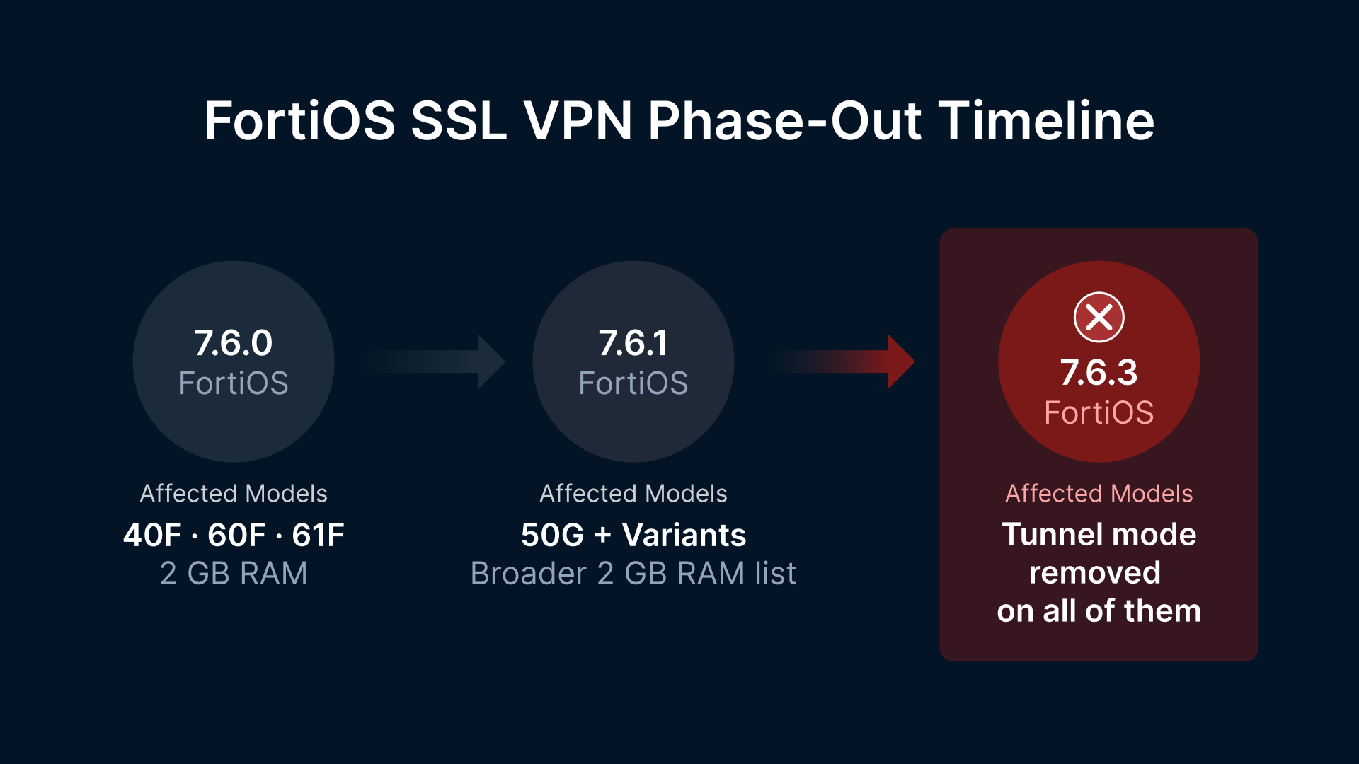 FortiOS SSL VPN phase-out timeline: 7.6.0, 7.6.1, and 7.6.3 with affected models.