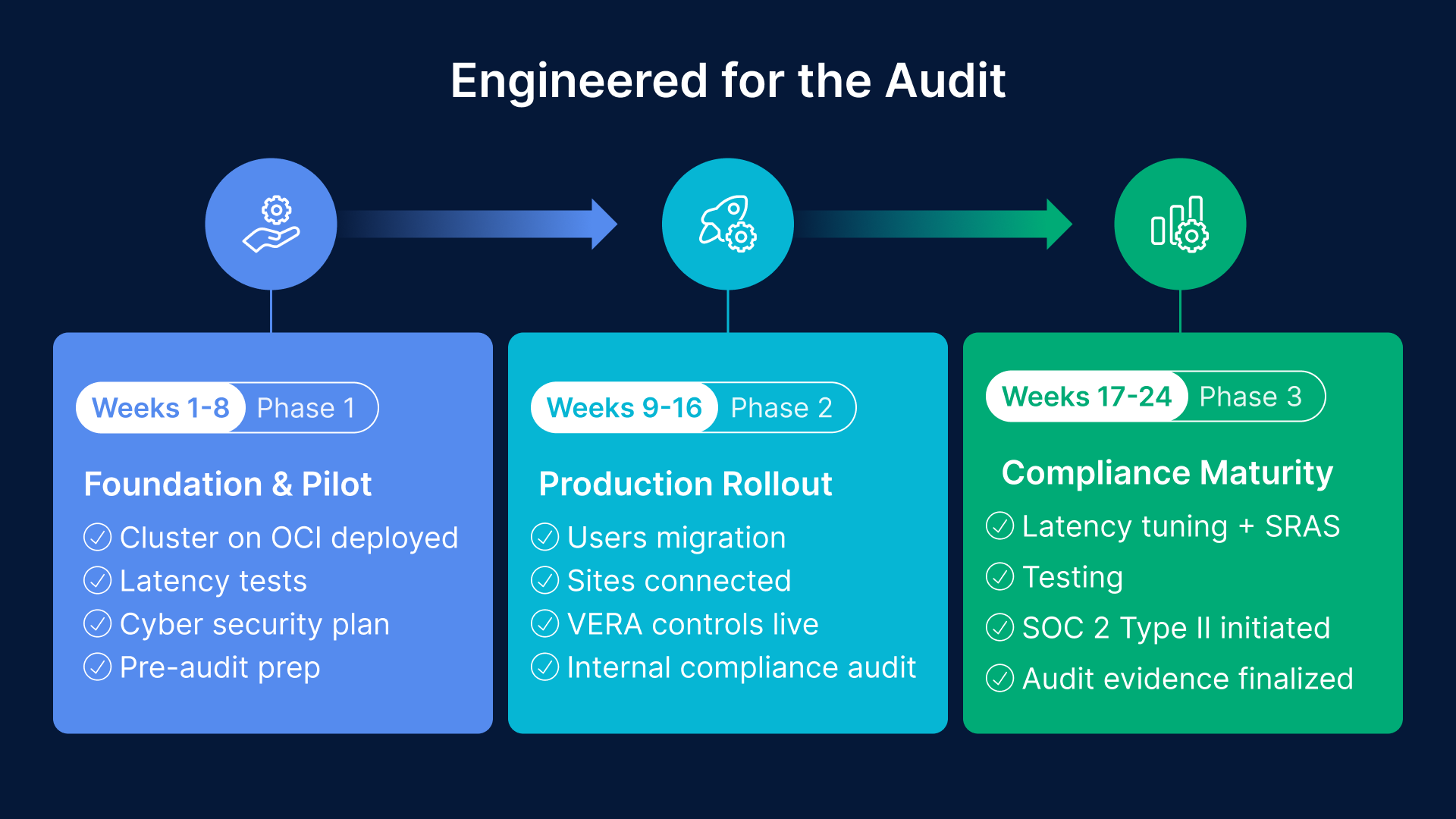 NERC CIP compliant VDI for mining & energy on OCI: Phased rollout for security, latency, and audit readiness.