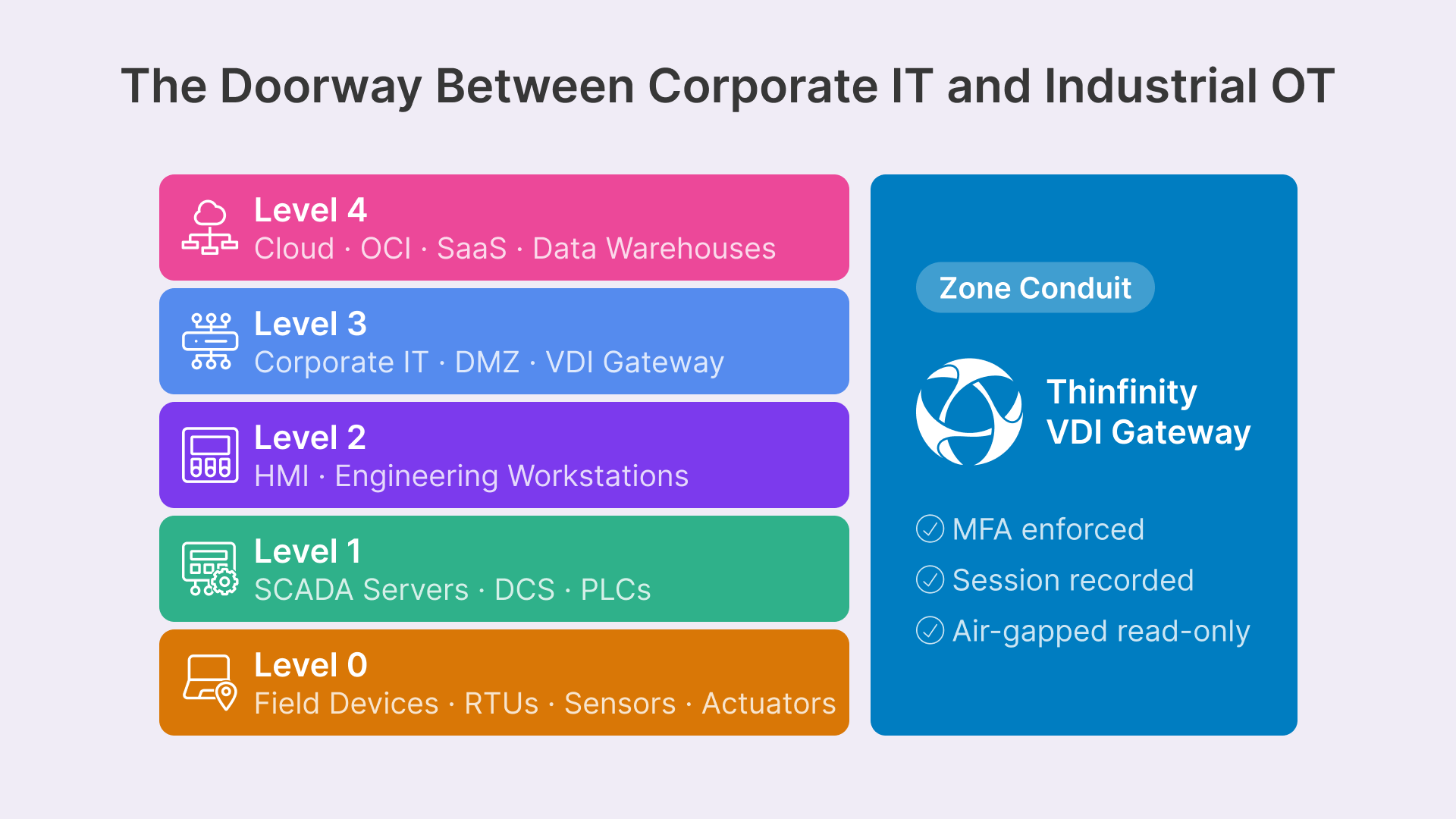 NERC CIP VDI for mining & energy on OCI: Securely connects Corporate IT & Industrial OT levels.