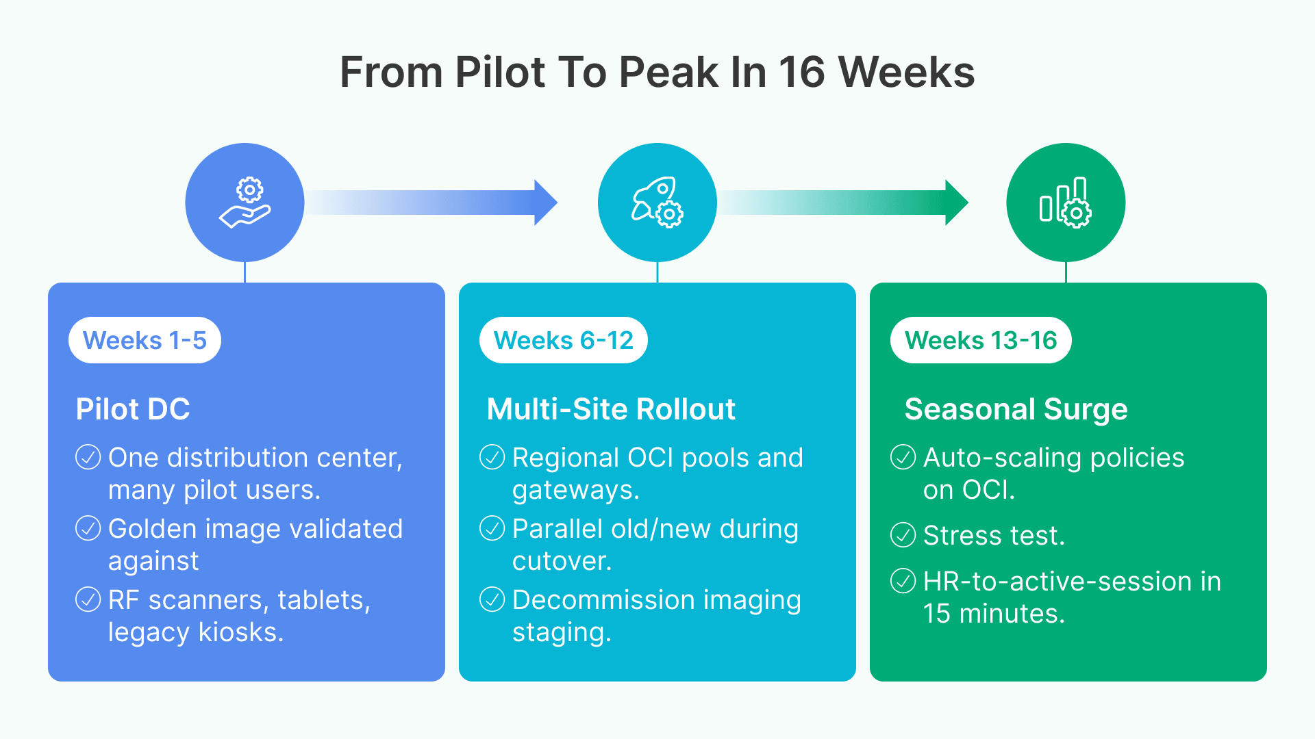 Retail supply chain VDI warehouse: Phased rollout from pilot to peak OCI in 16 weeks.