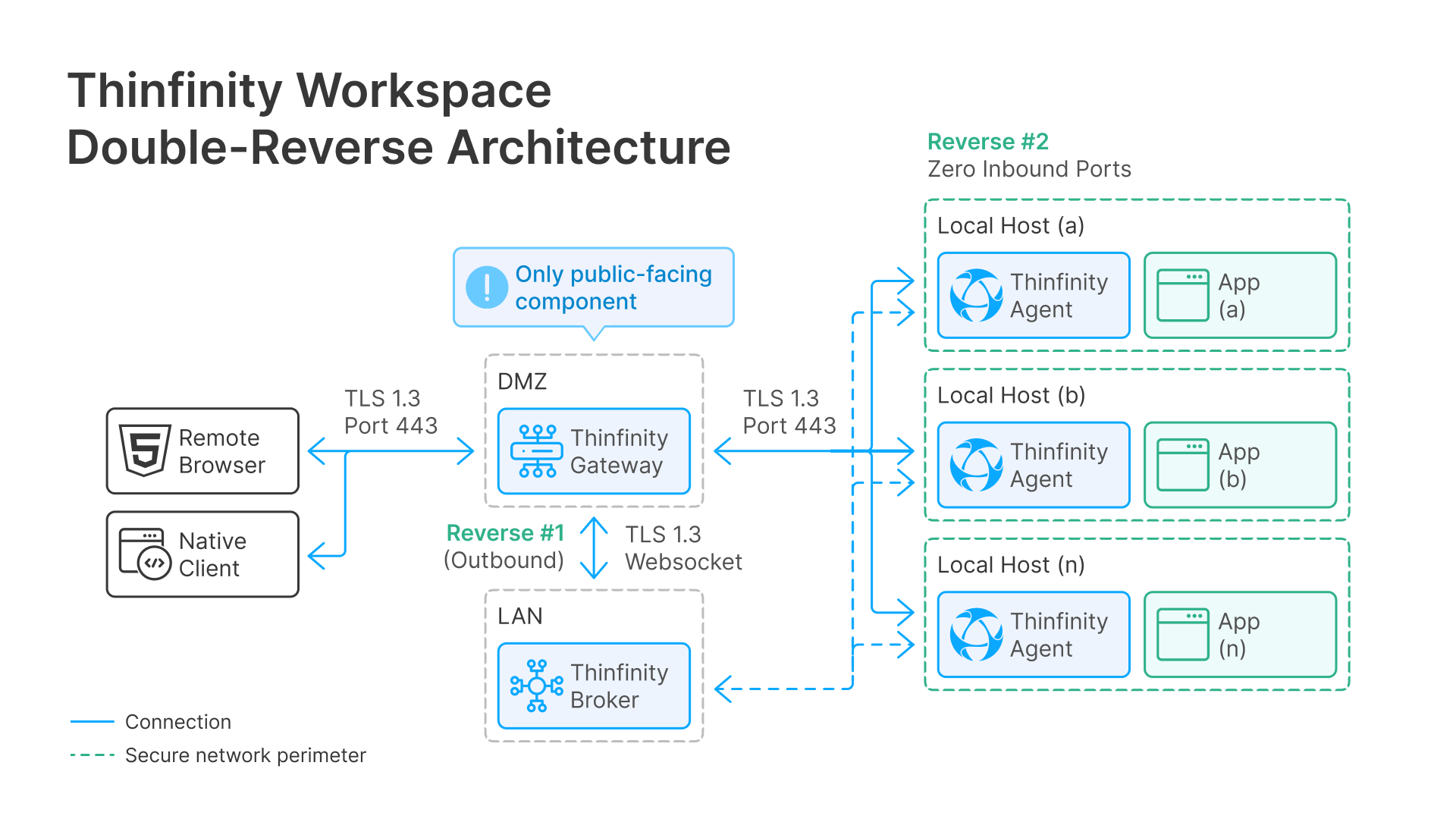 Thinfinity's Double-Reverse Architecture for FortiGate SSL VPN replacement.
